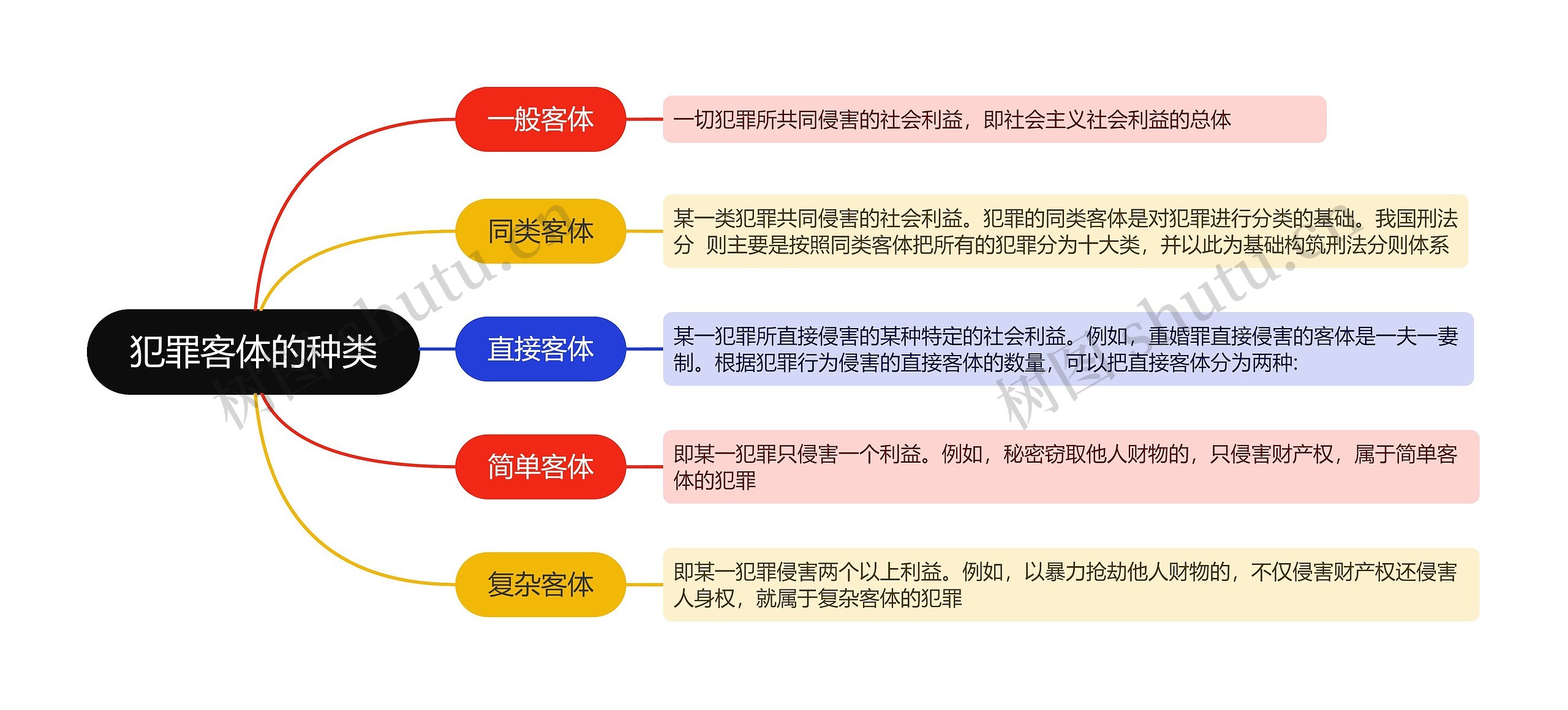 犯罪客体的种类思维导图