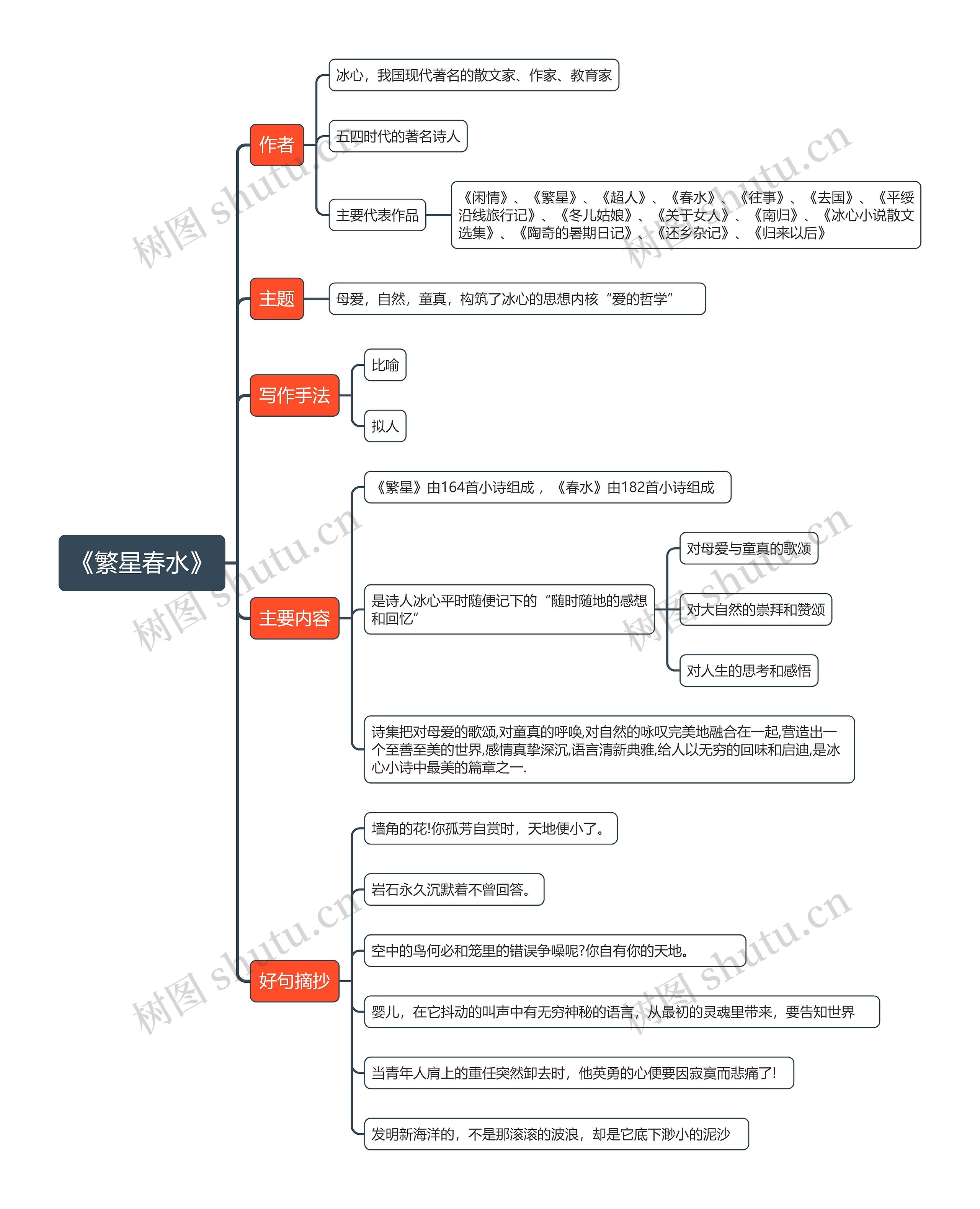 《繁星春水》内容概括思维导图