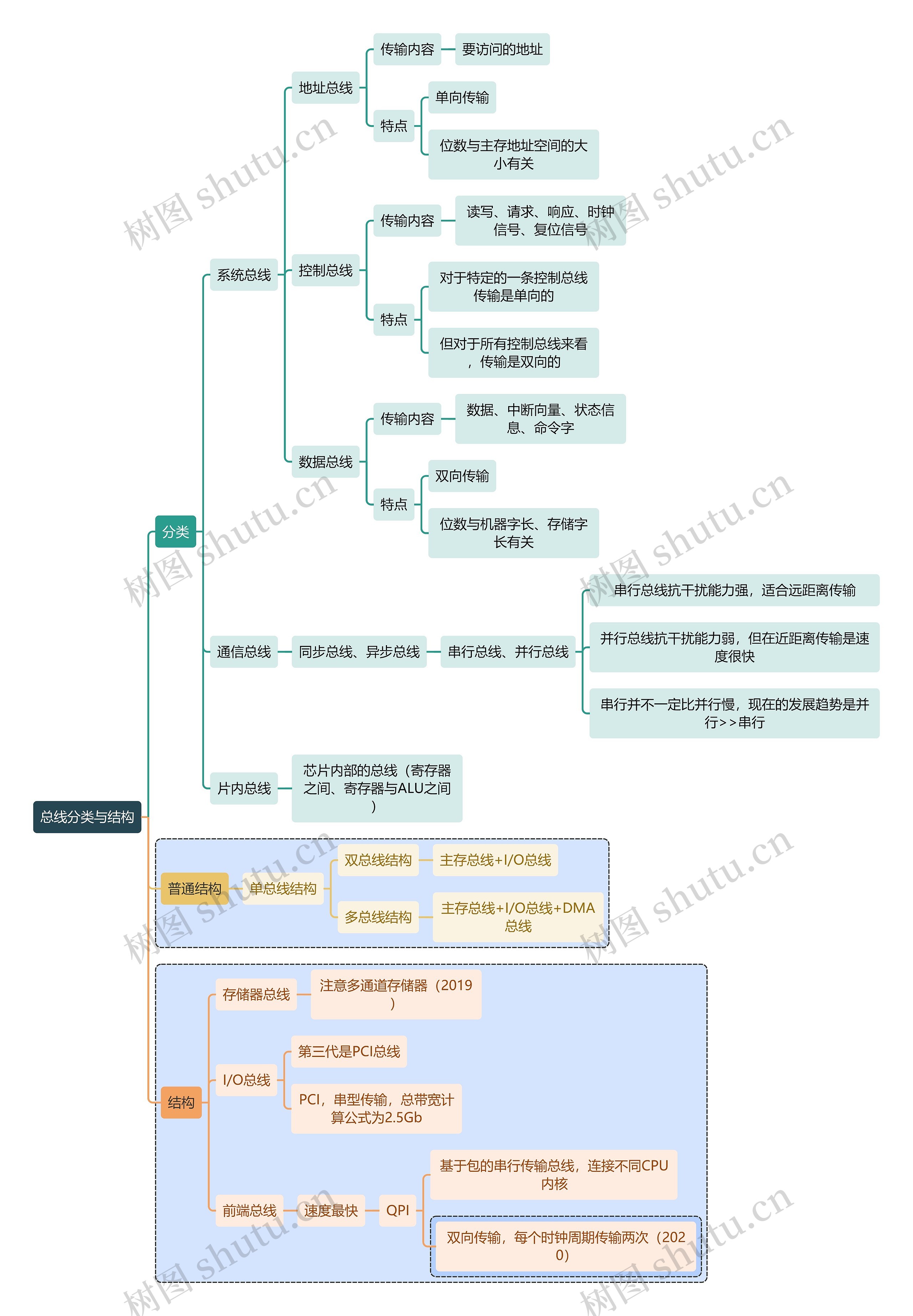 计算机知识总线分类与结构思维导图