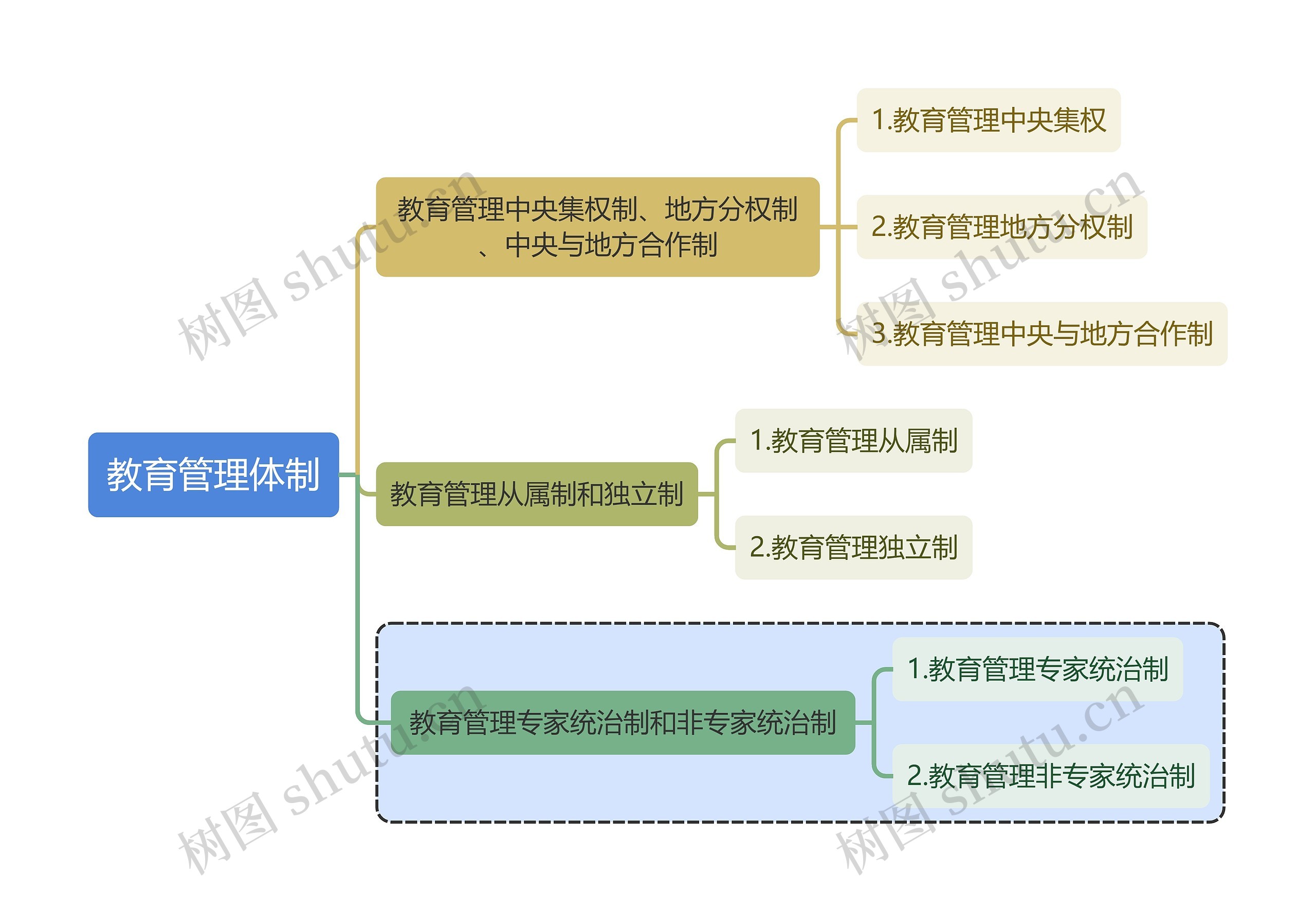 教育学知识教育管理体制思维导图