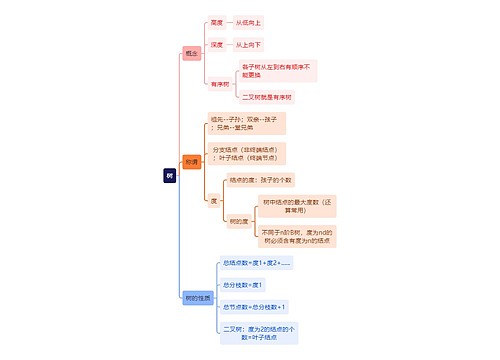 计算机工程知识树思维导图