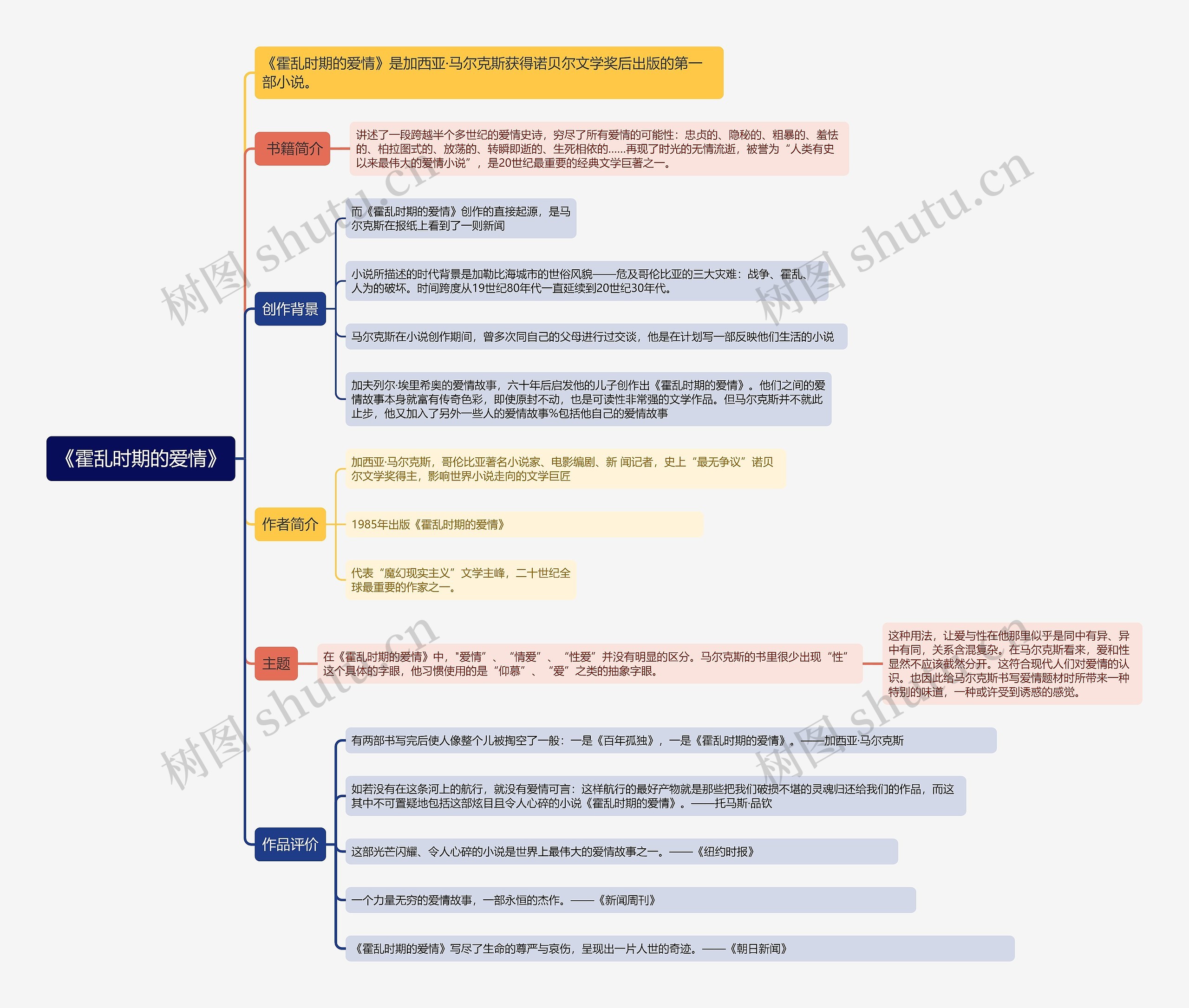 《霍乱时期的爱情》思维导图