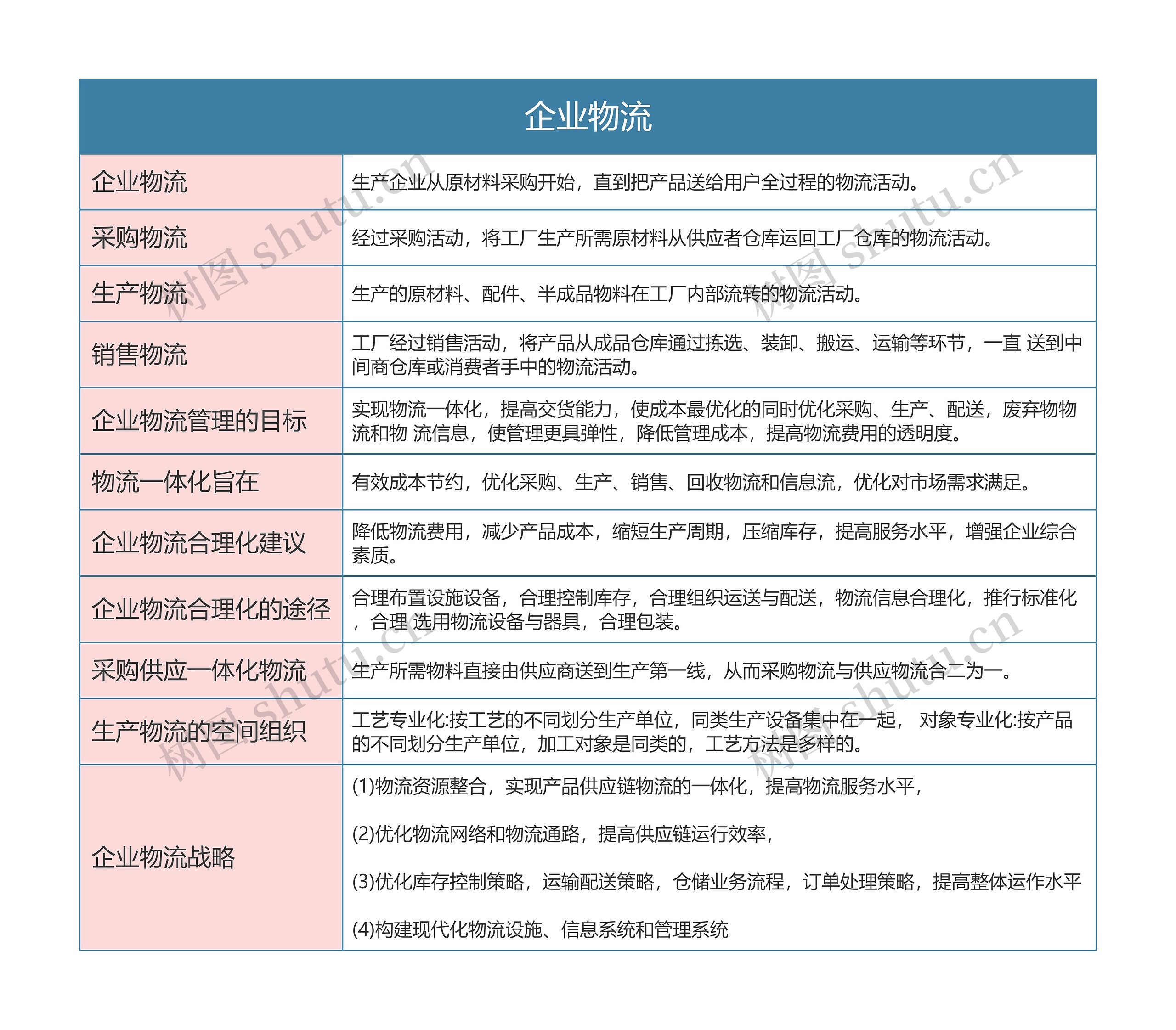 物流  企业物流思维导图