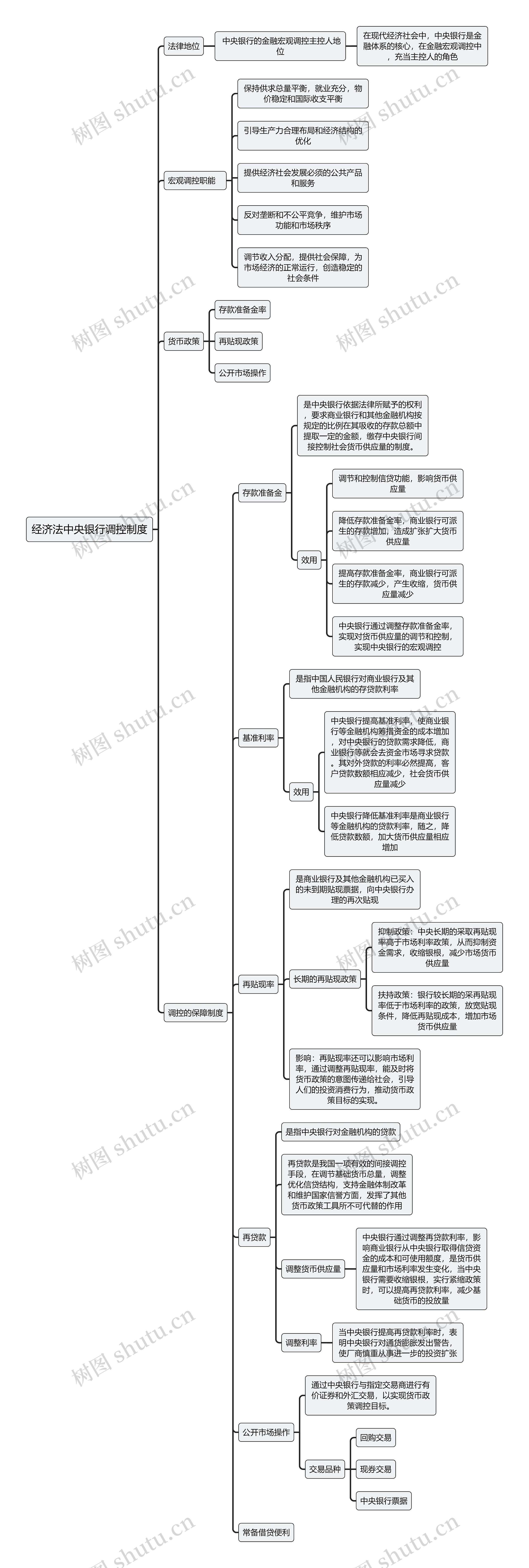 经济法中央银行调控制度思维导图