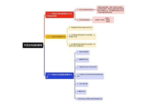 外国法内容的查明思维导图