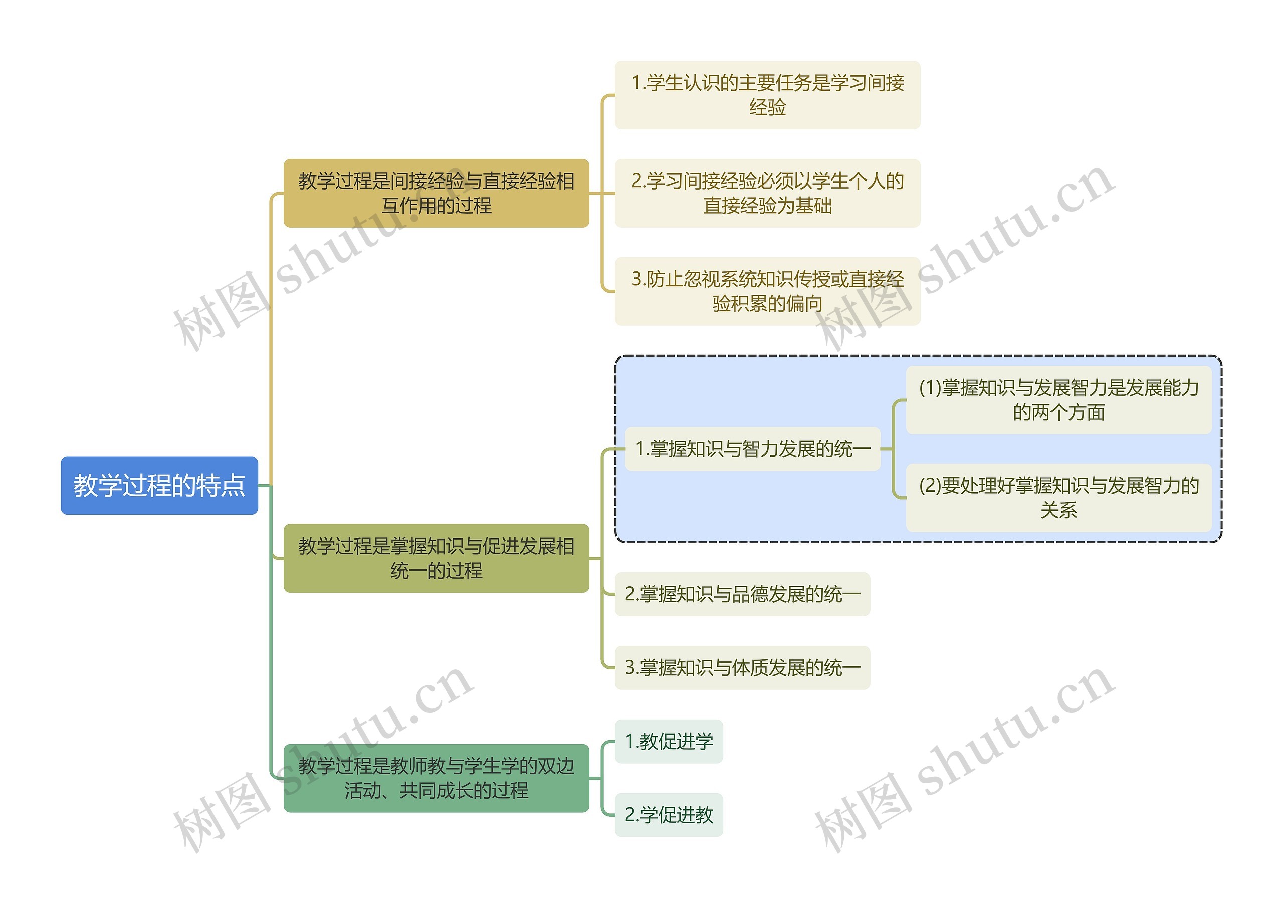 教育学教学过程的特点思维导图