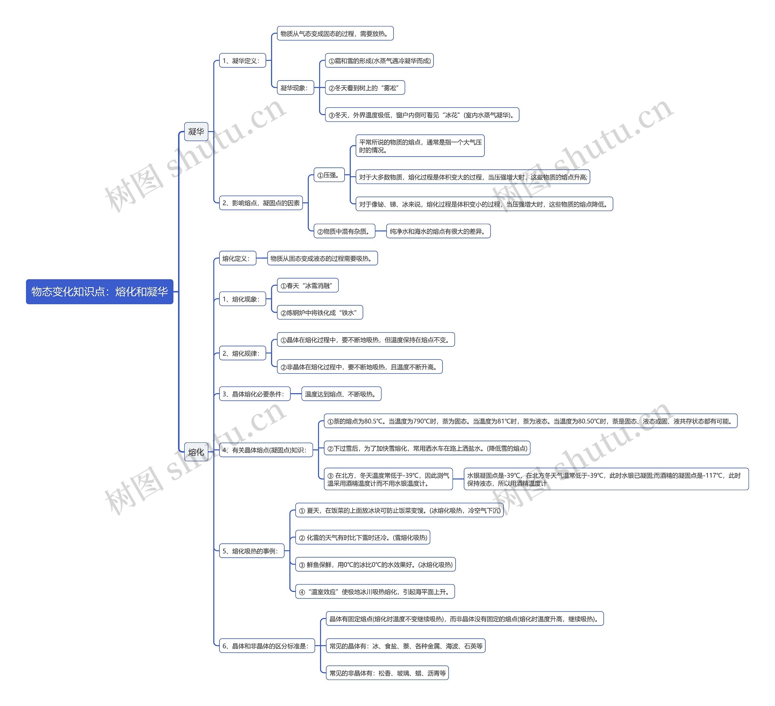物态变化知识点：熔化和凝华思维导图
