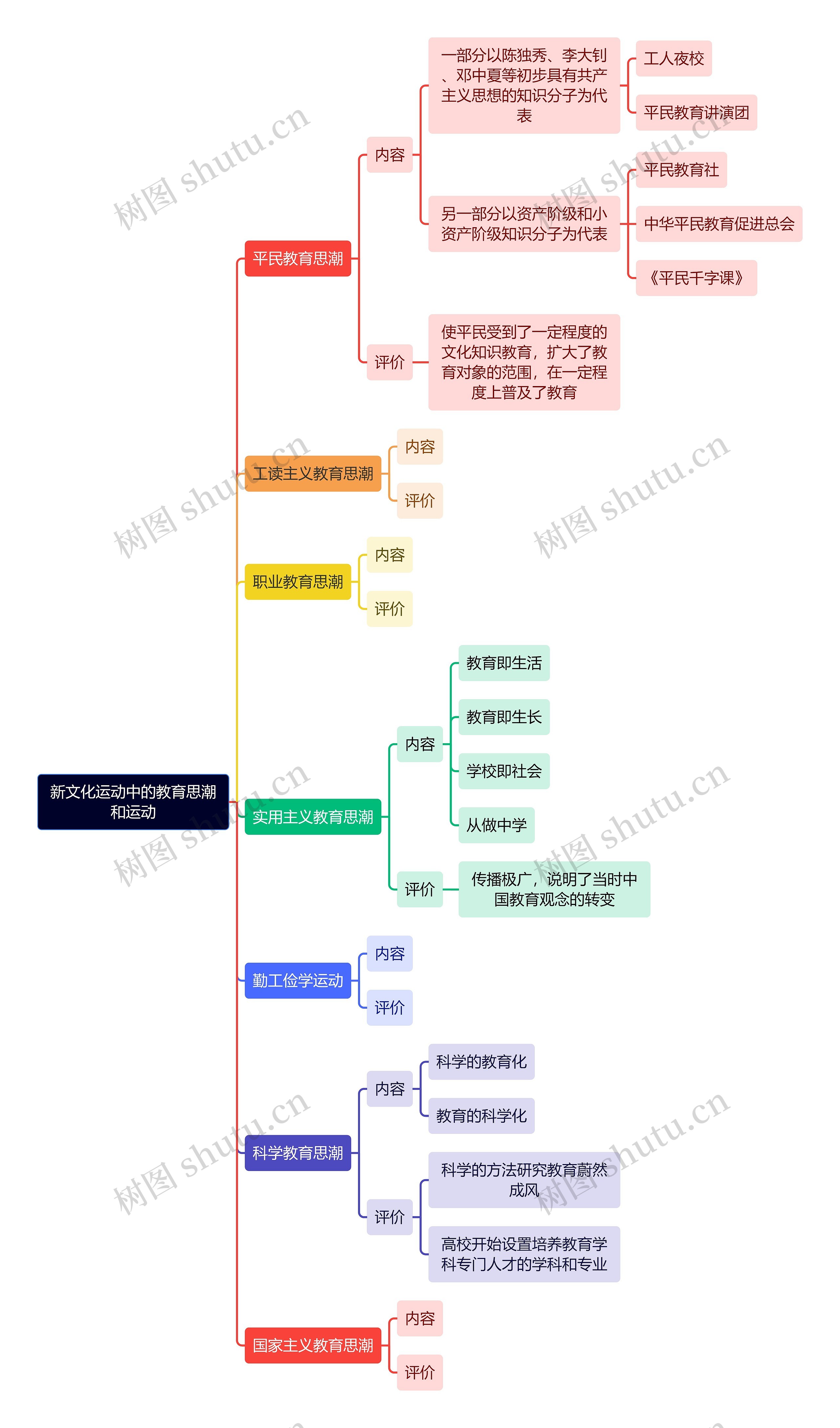 教资知识新文化运动中的教育思潮和运动思维导图