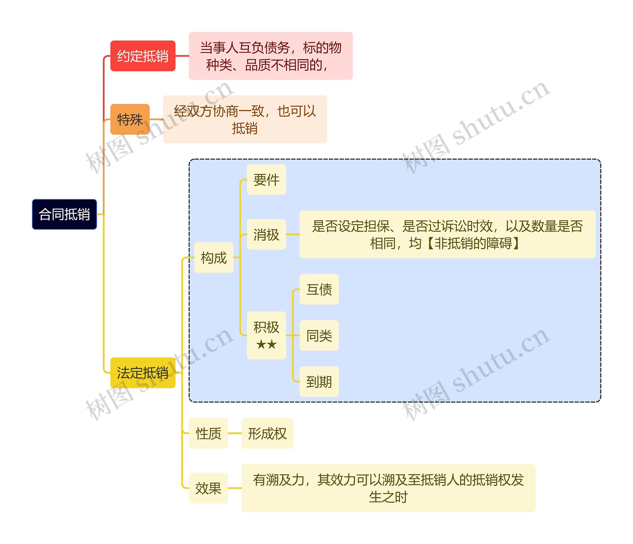 法学知识合同抵销思维导图