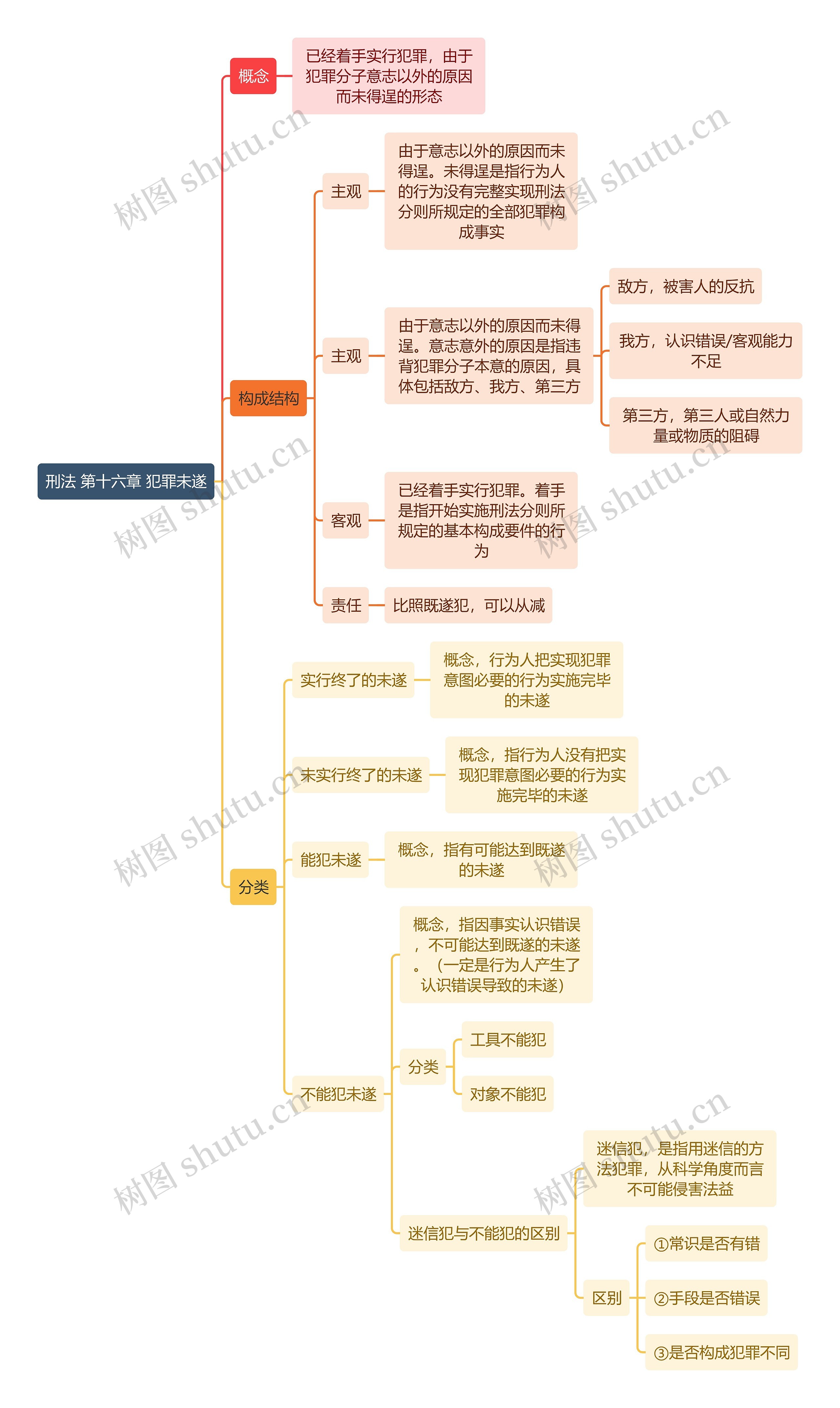 刑法 第十六章 犯罪未遂思维导图