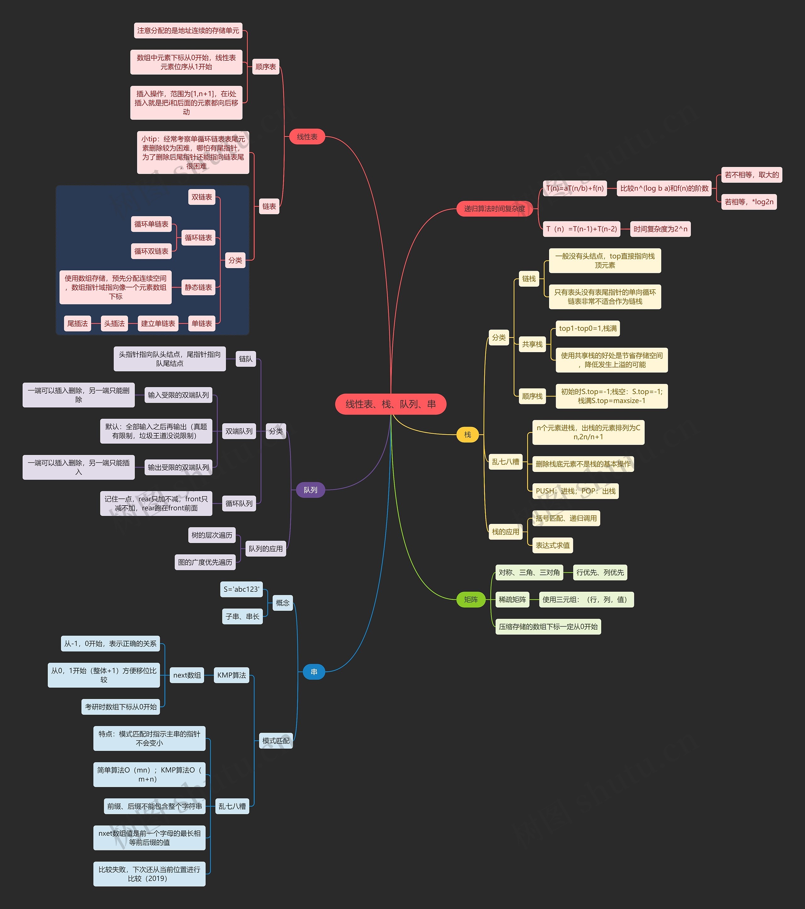 国二计算机考试线性表、栈、队列、串知识点思维导图
