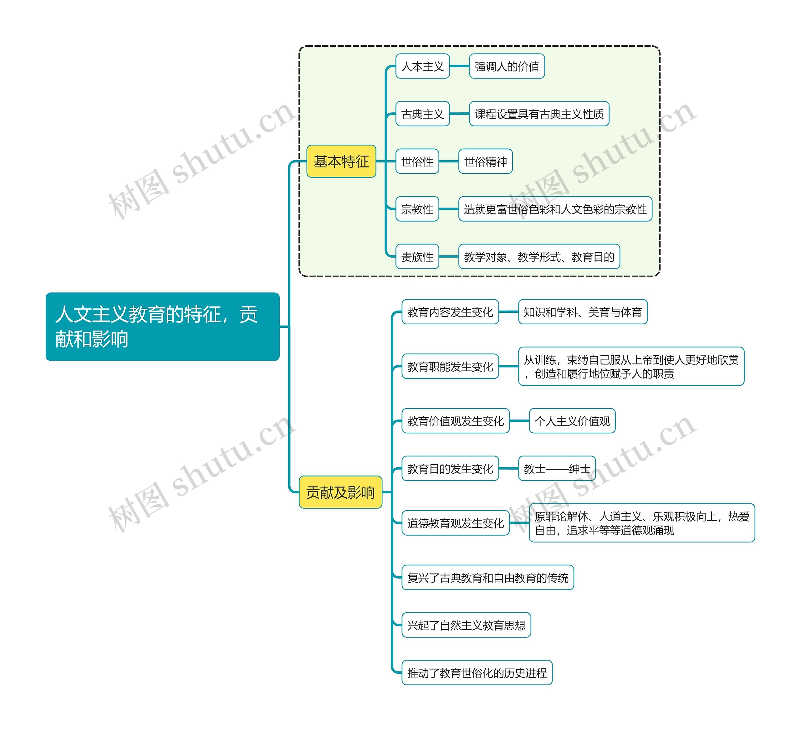 国家教资考试知识点人文主义教育的特征，贡献和影响思维导图