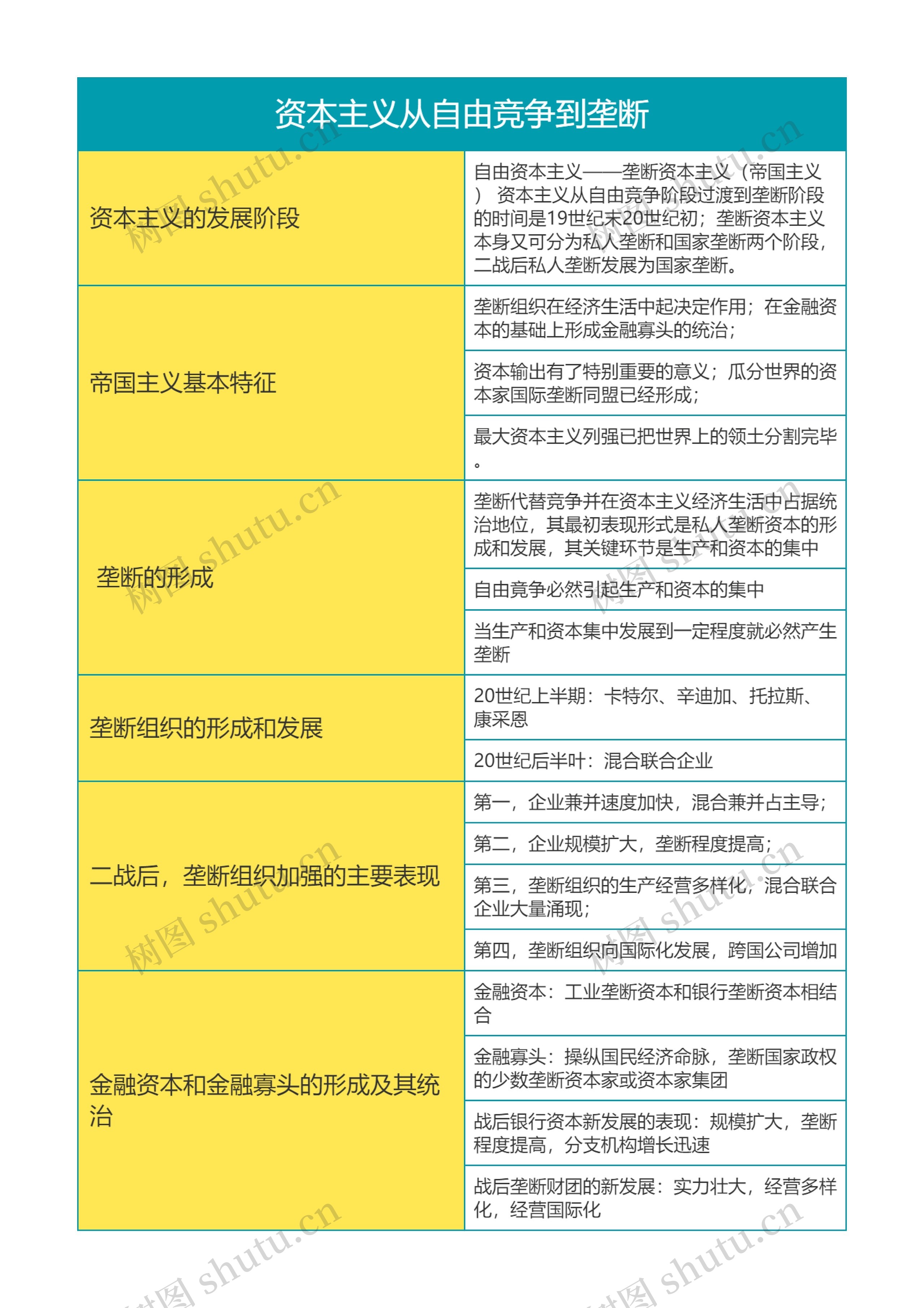 马克思主义基本原理资本主义从自由竞争到垄断思维导图