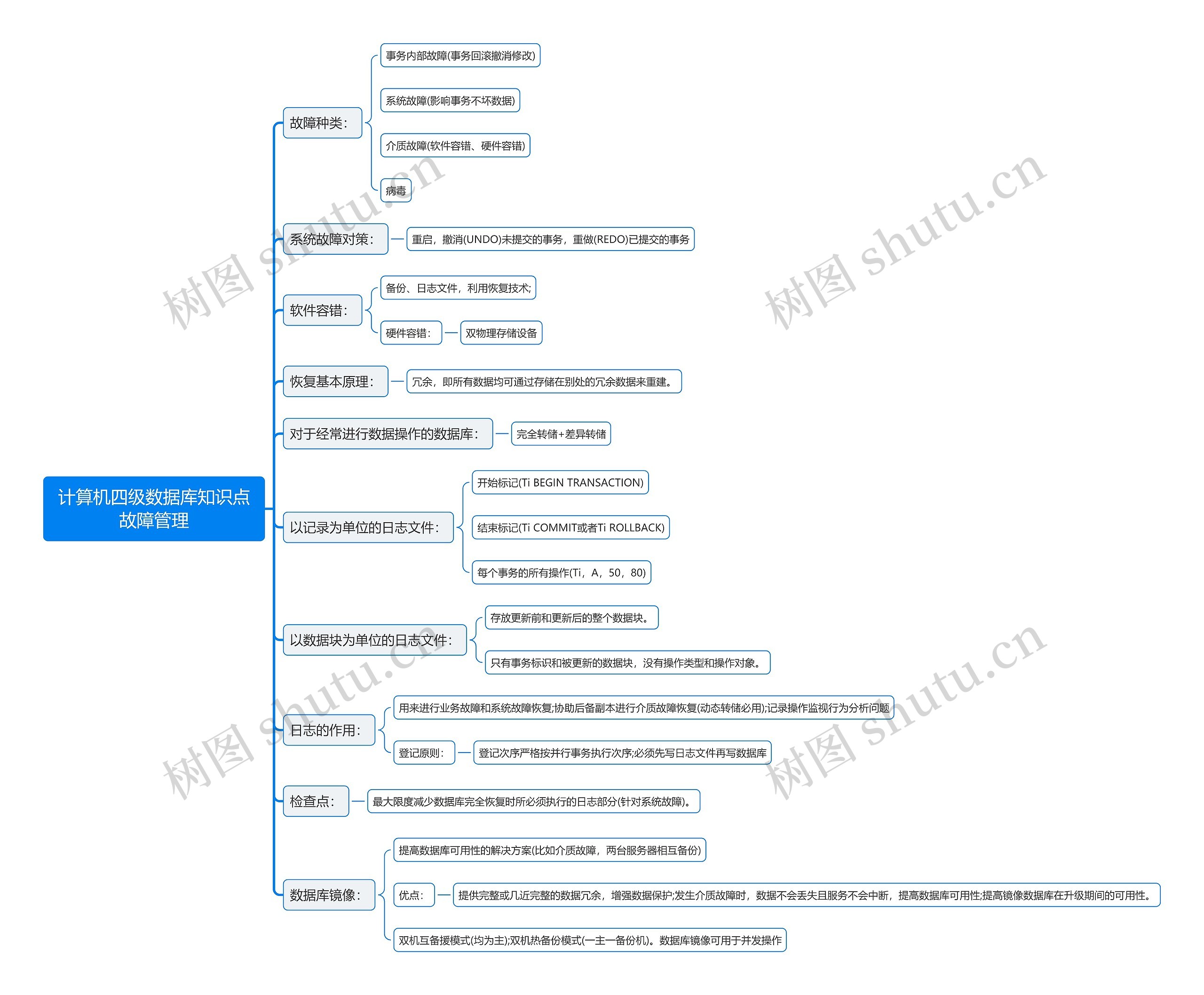 计算机四级数据库知识点故障管理思维导图