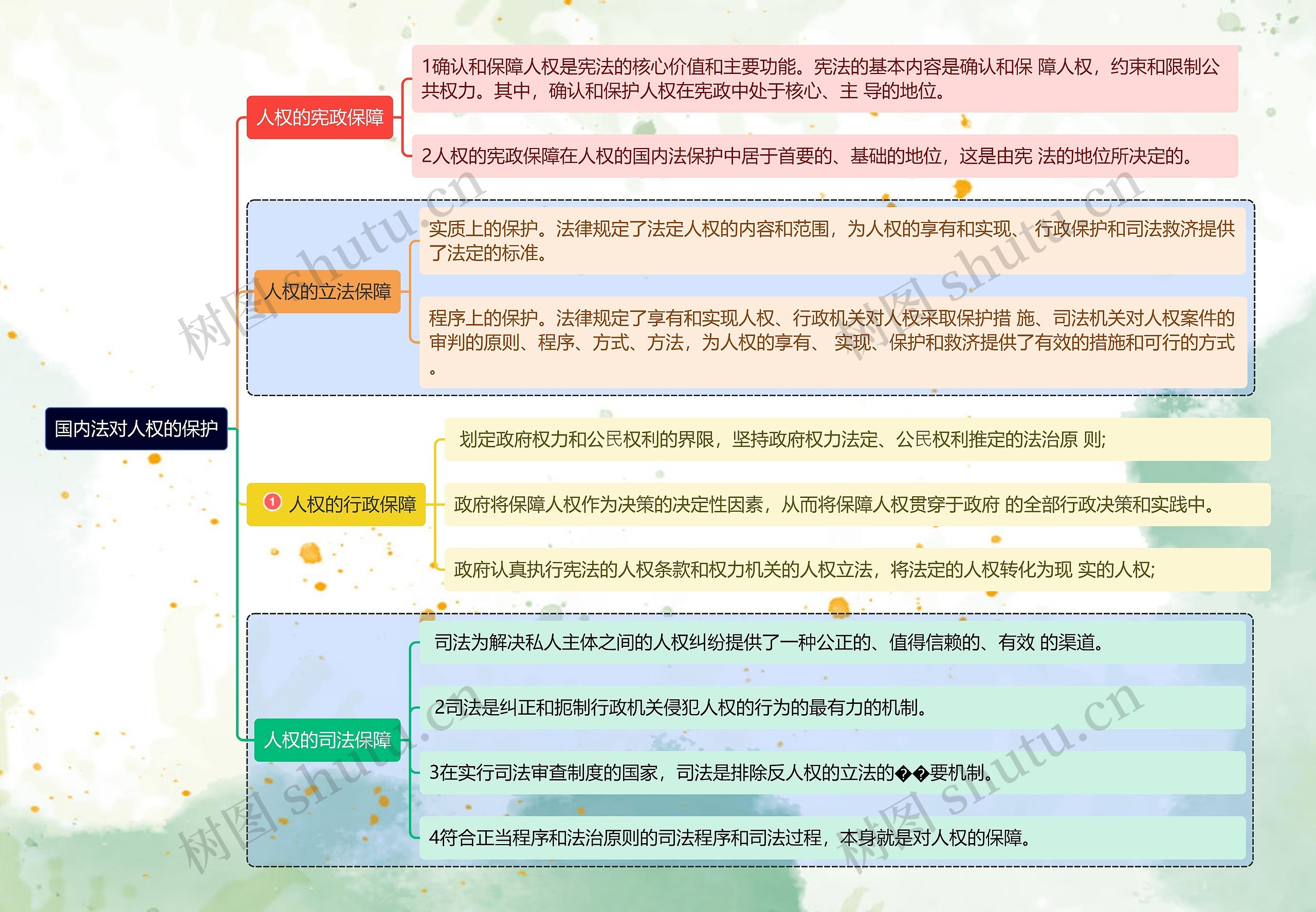 国内法对人权的保护思维导图