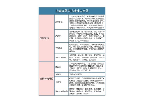 药理学   抗癫痫药与抗精神失常药思维导图