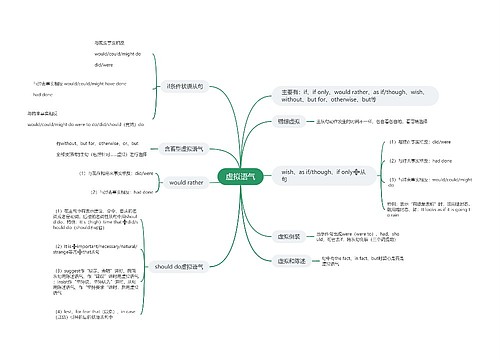 高中英语虚拟语气的思维导图