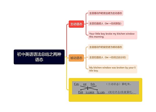 初中英语语法总结之两种语态