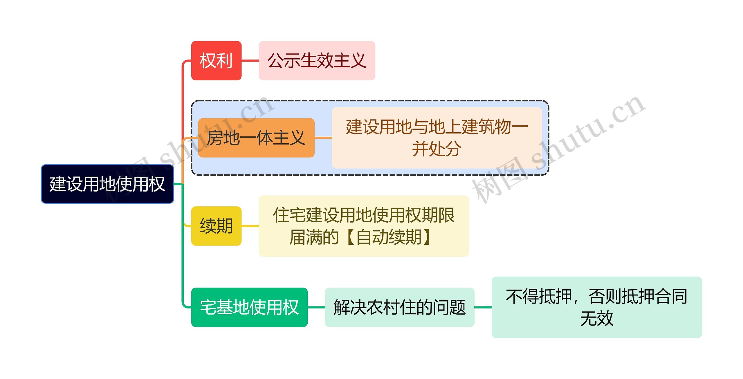 法学知识建设用地使用权思维导图