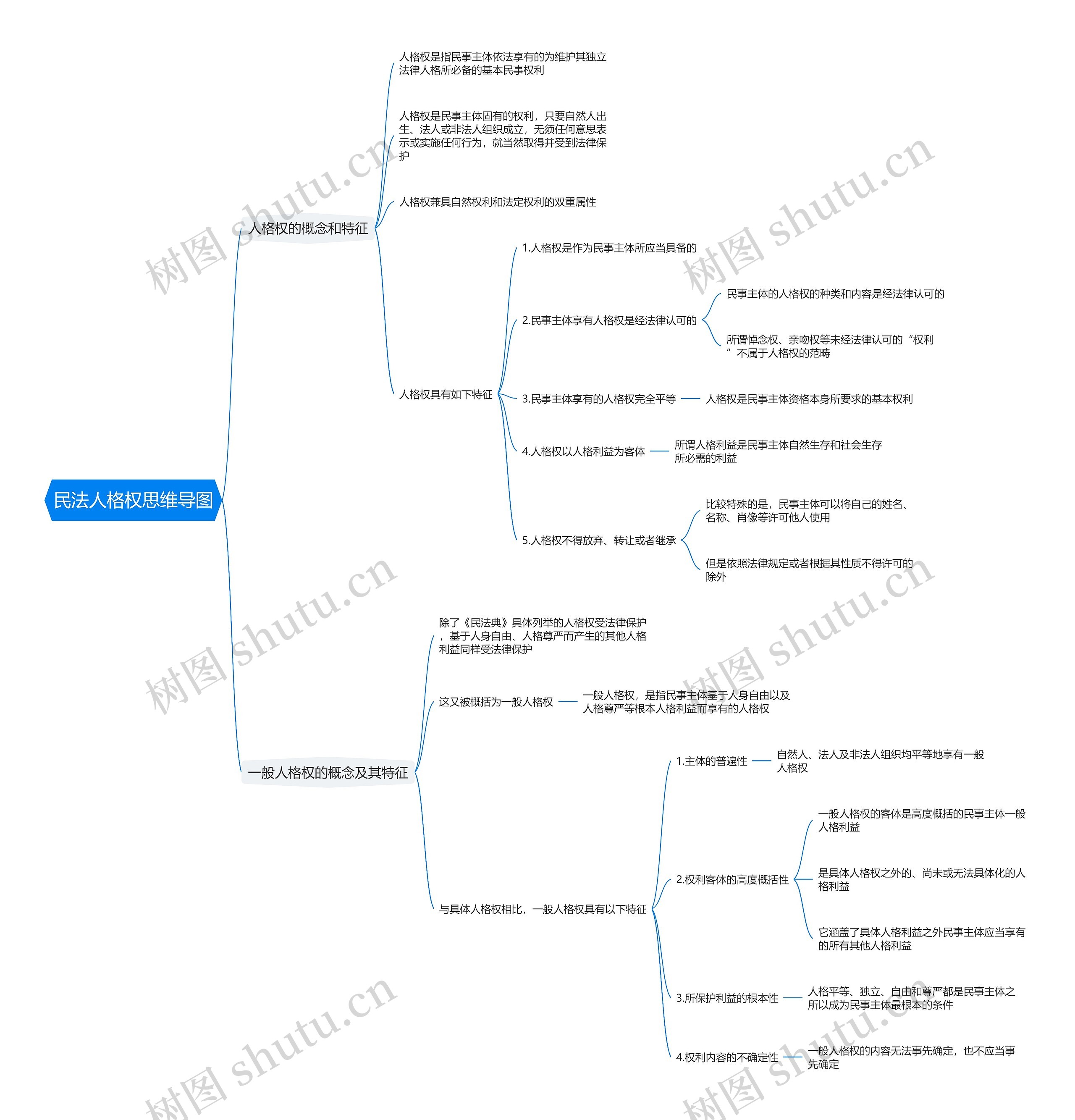 民法人格权思维导图