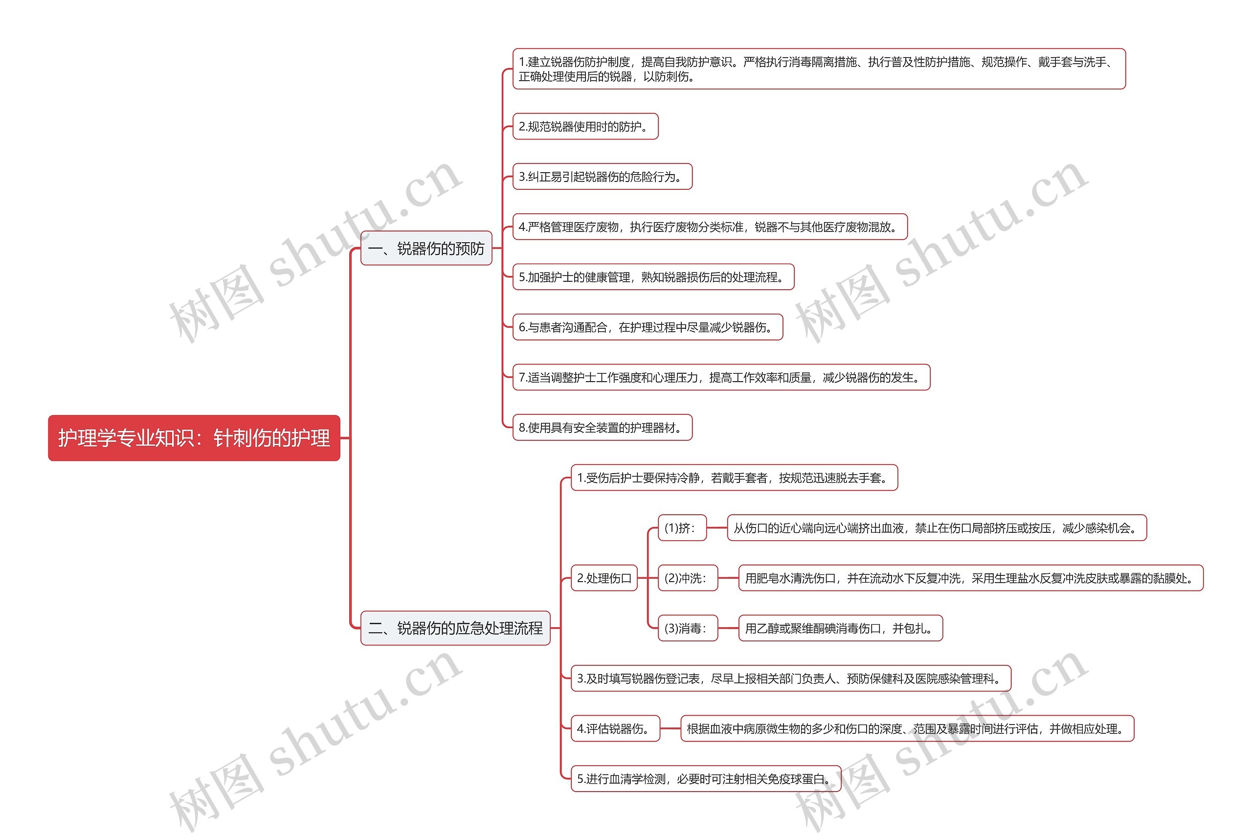 护理学专业知识：针刺伤的护理思维导图