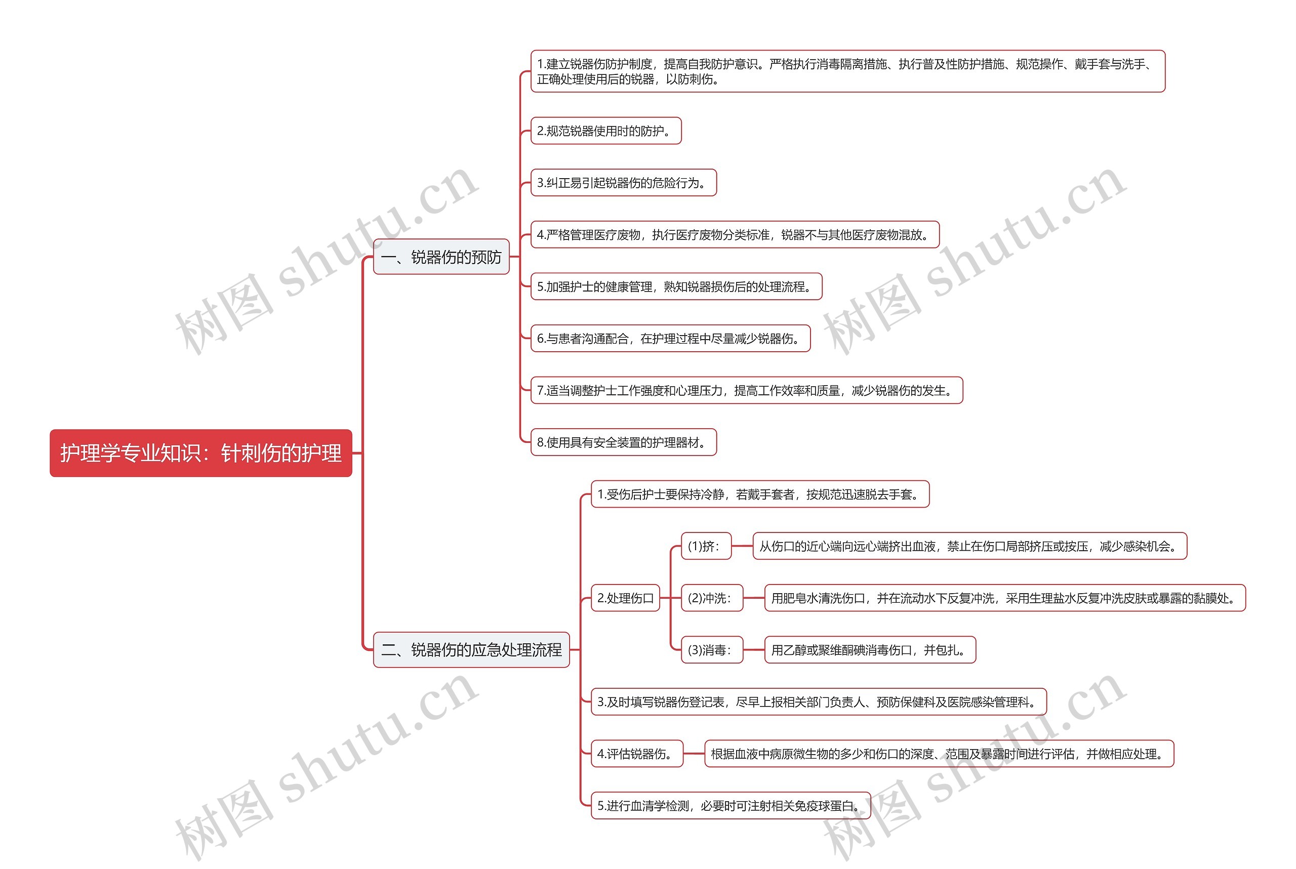 护理学专业知识:针刺伤的护理思维导图高清图 护理学专业知识:针刺伤的护理思维导图