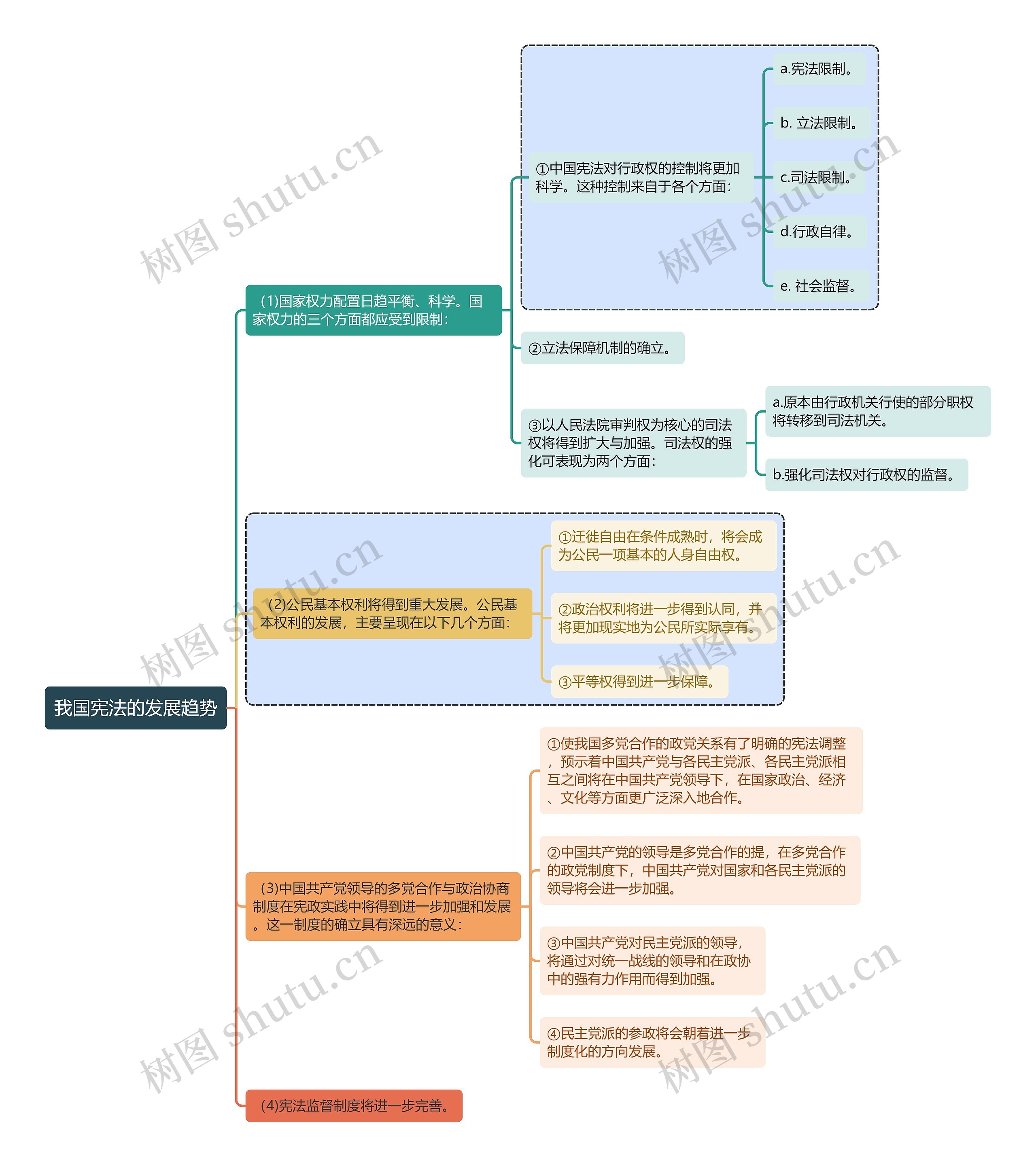 宪法知识我国宪法的发展趋势思维导图