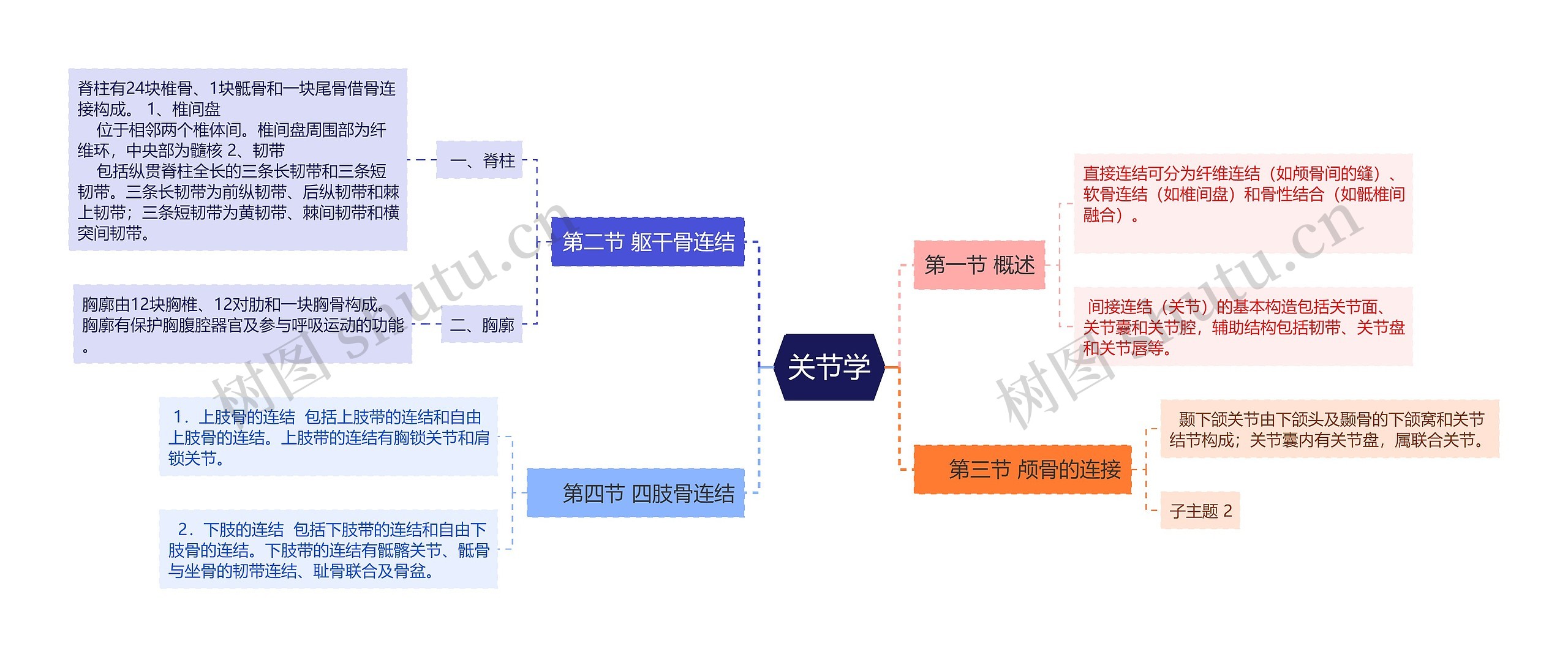 关节学思维导图