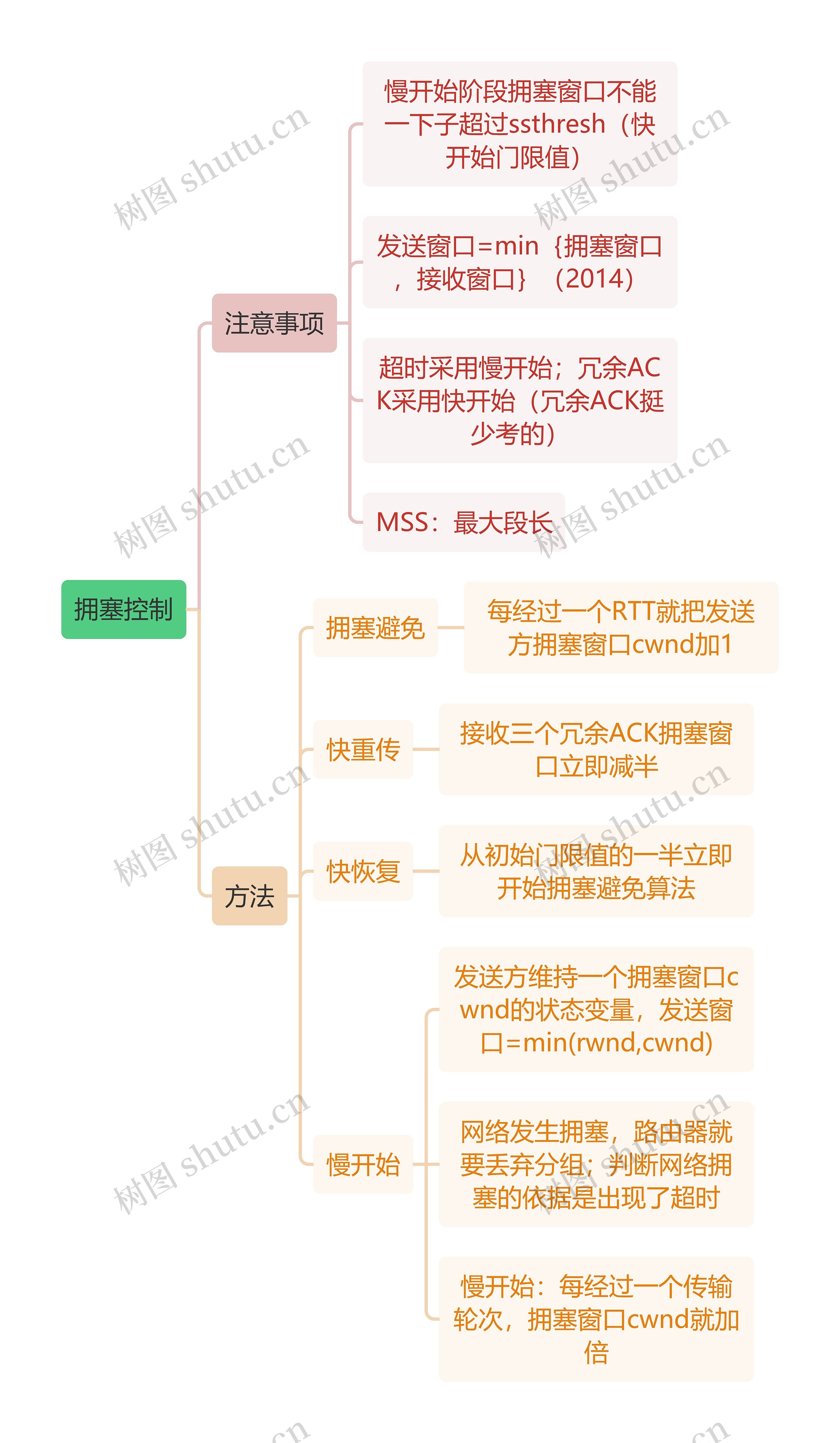 计算机工程知识拥塞控制思维导图