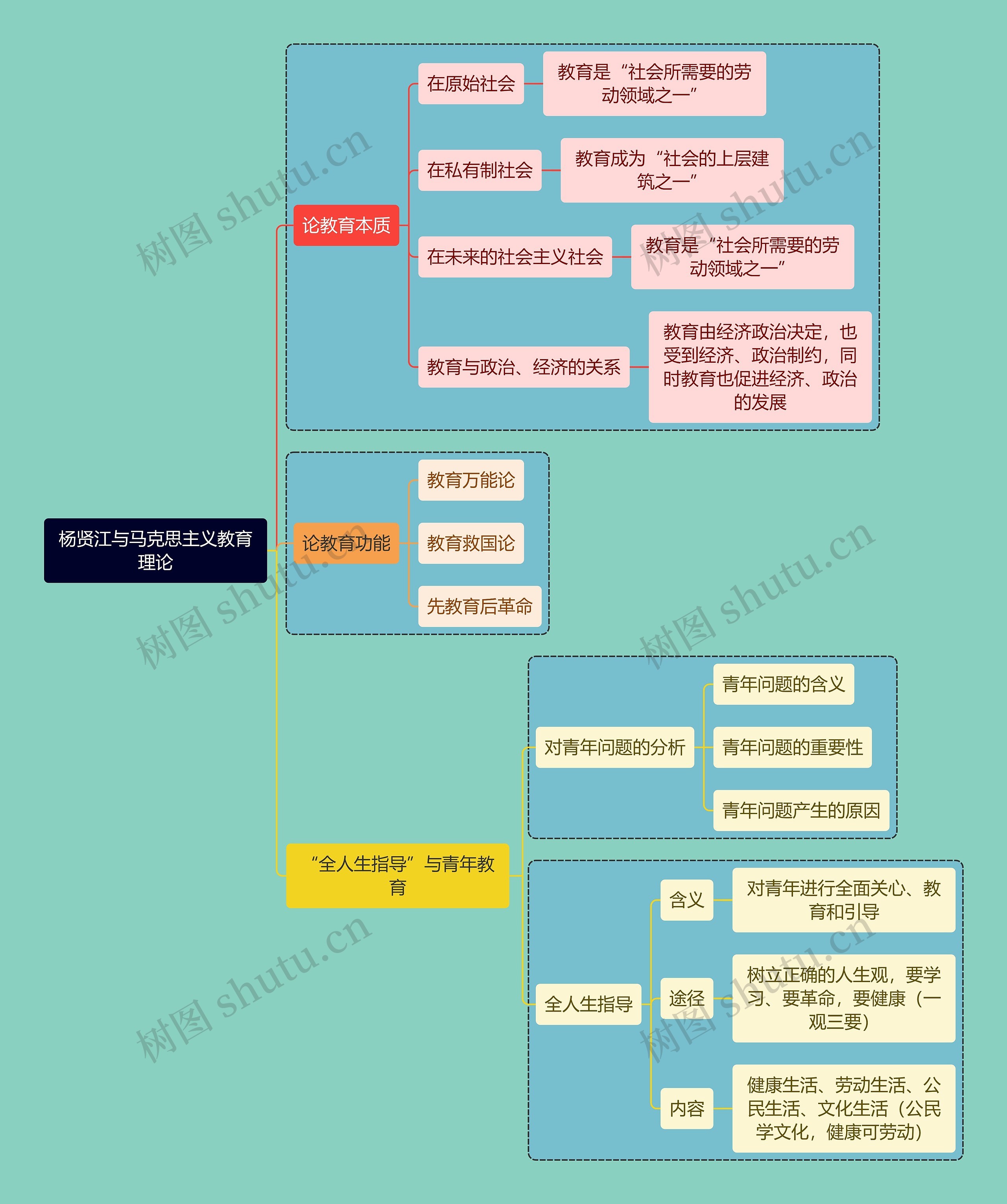 教资考试杨贤江知识点思维导图