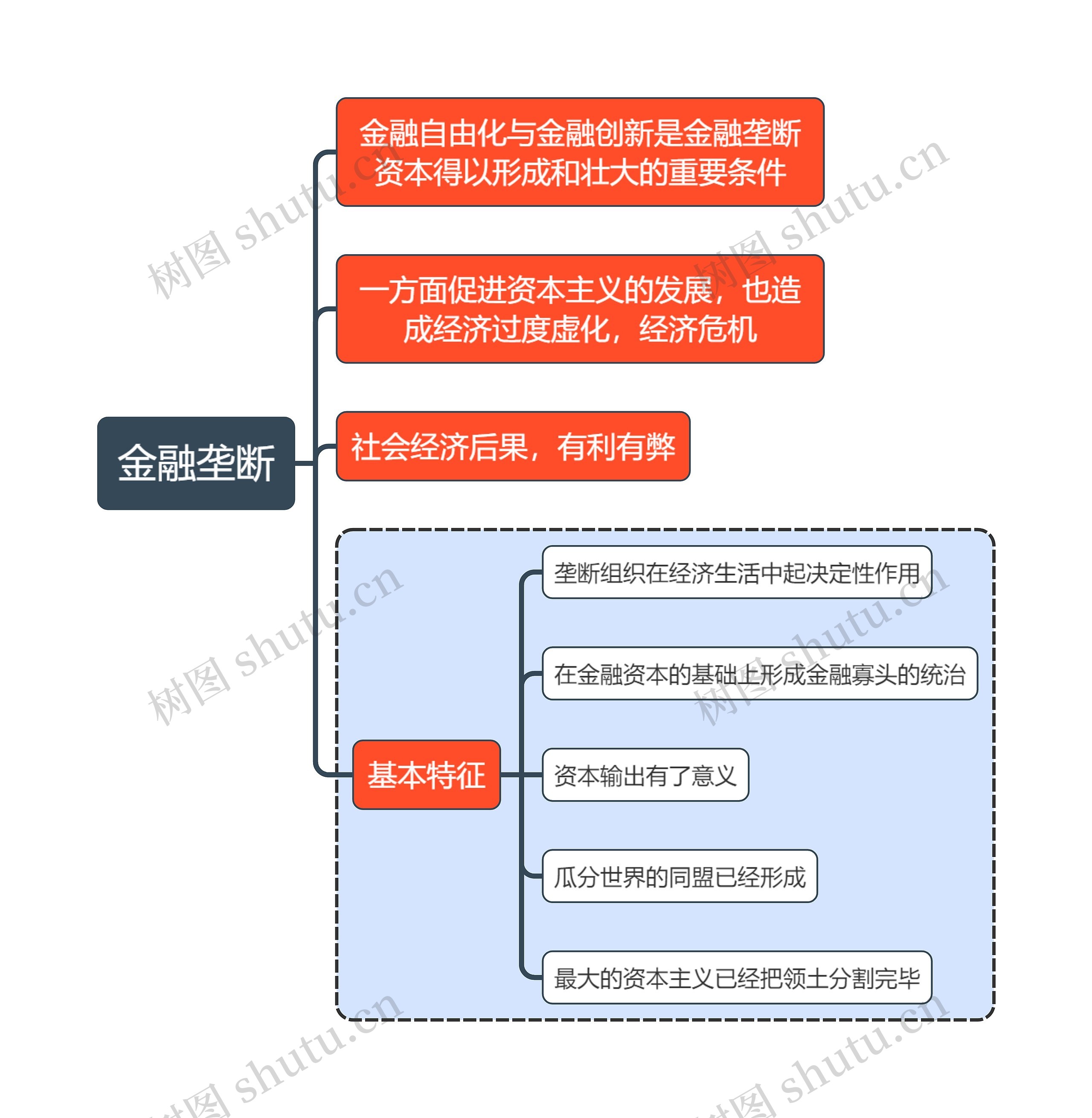 马原知识金融垄断思维导图