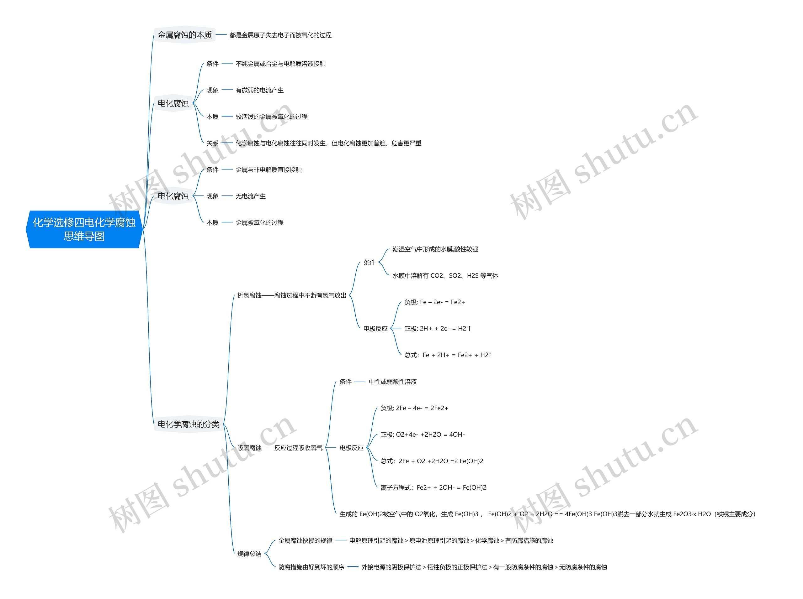 化学选修四电化学腐蚀思维导图