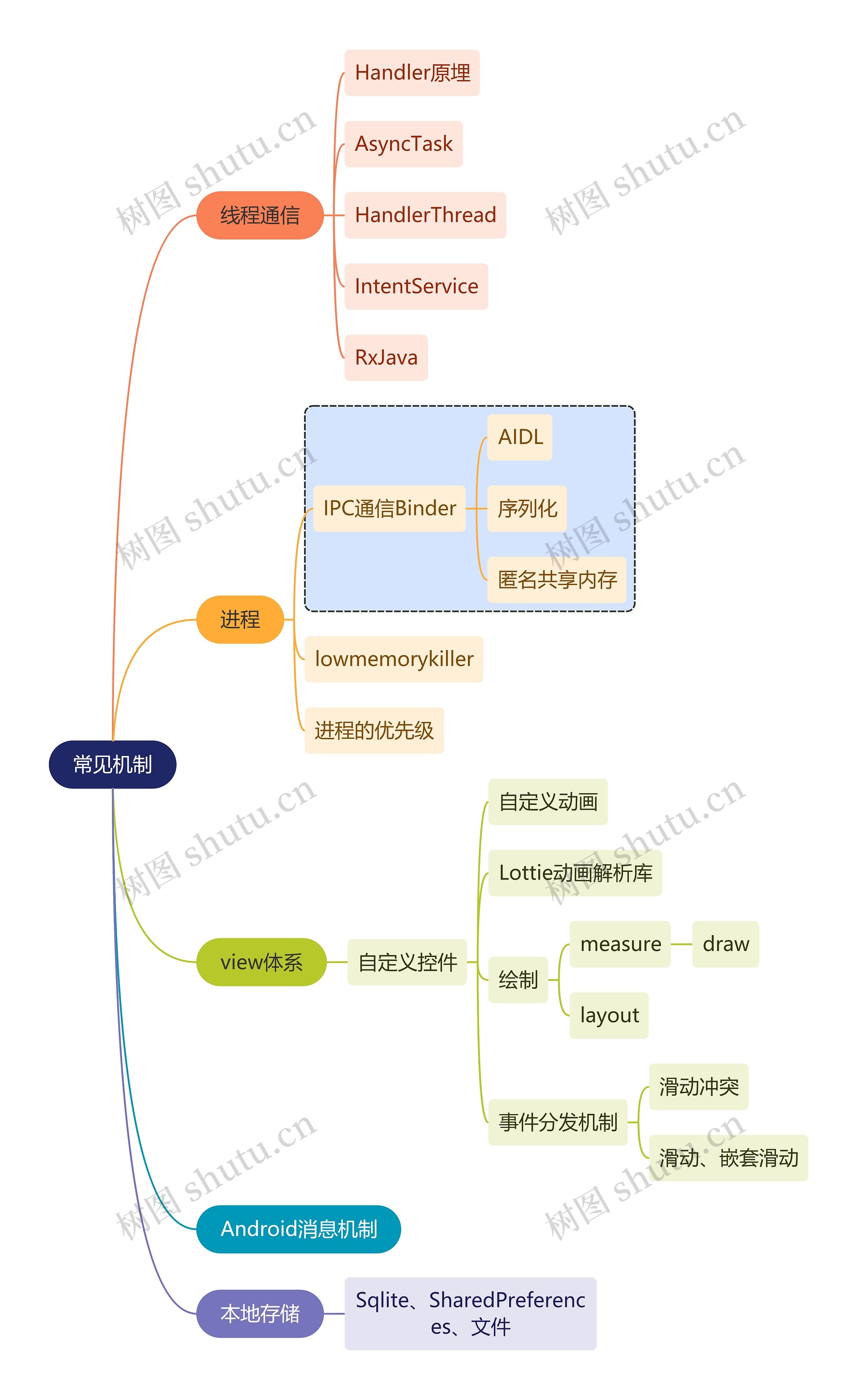 互联网常见机制思维导图