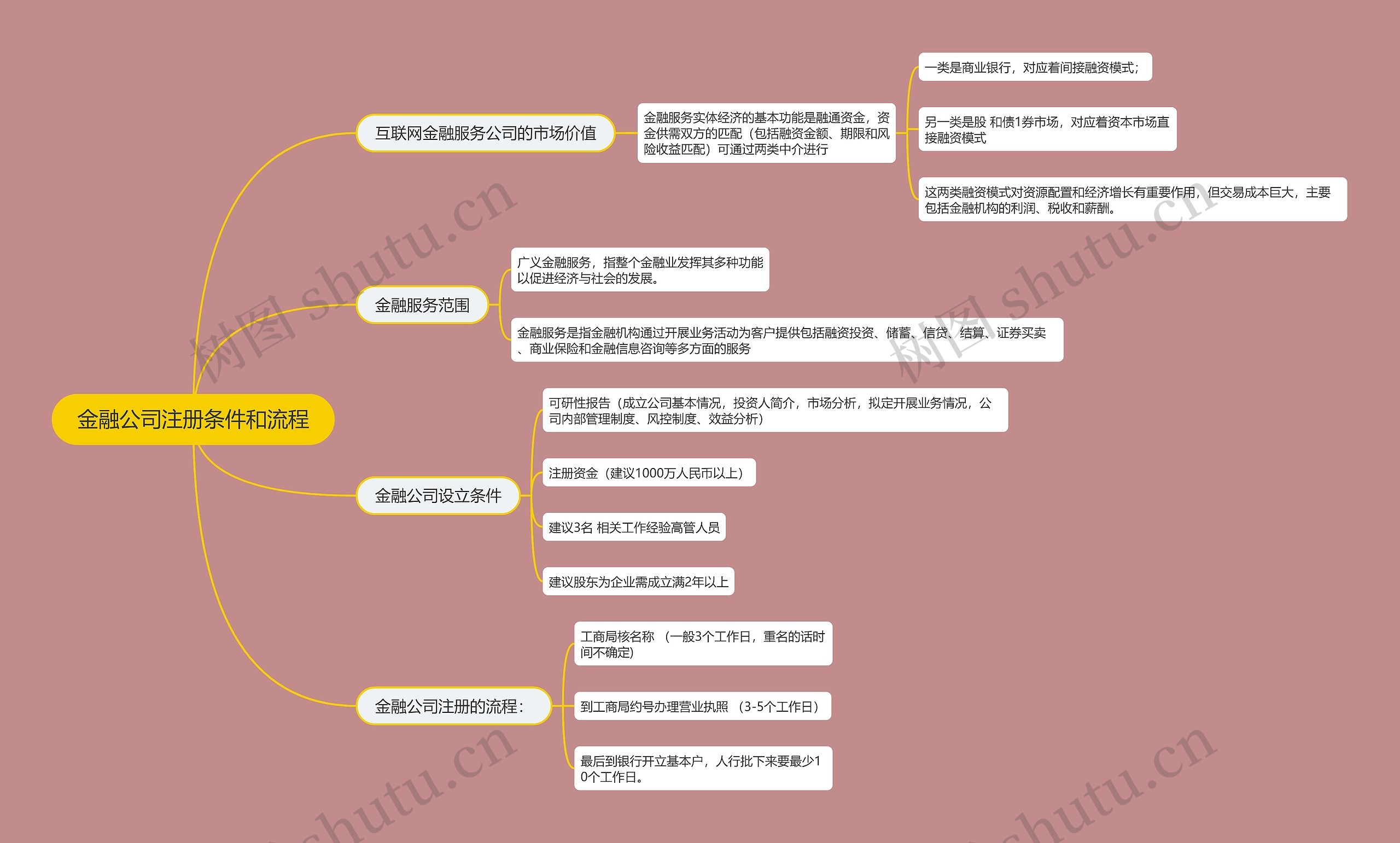 金融公司注册条件和流程