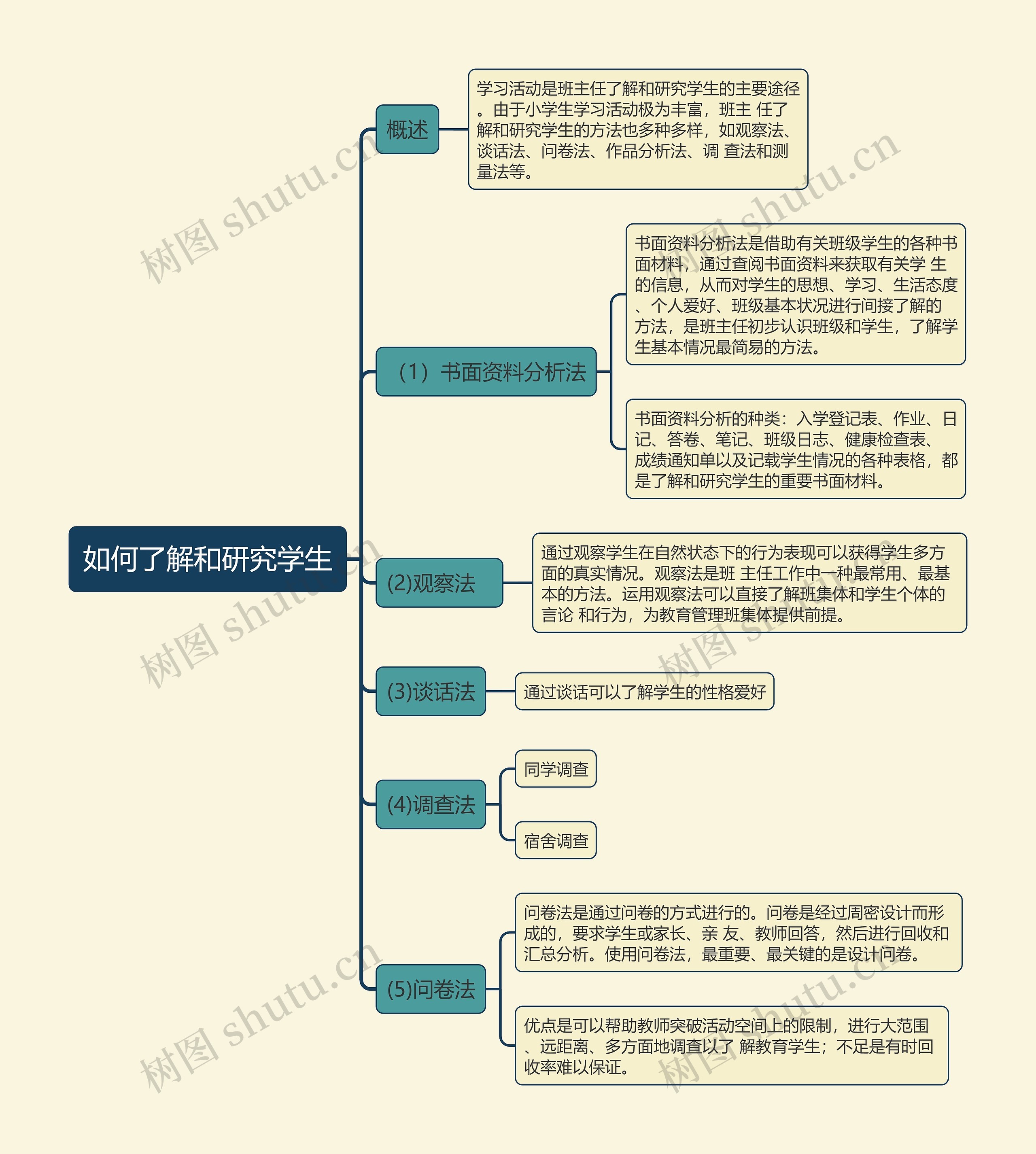如何了解和研究学生