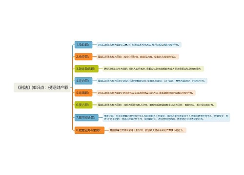 《刑法》知识点：侵犯财产罪思维导图