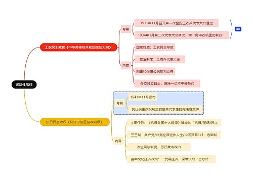 法学知识宪法性法律思维导图