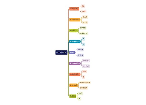 医学知识B-1,B-2区别思维导图