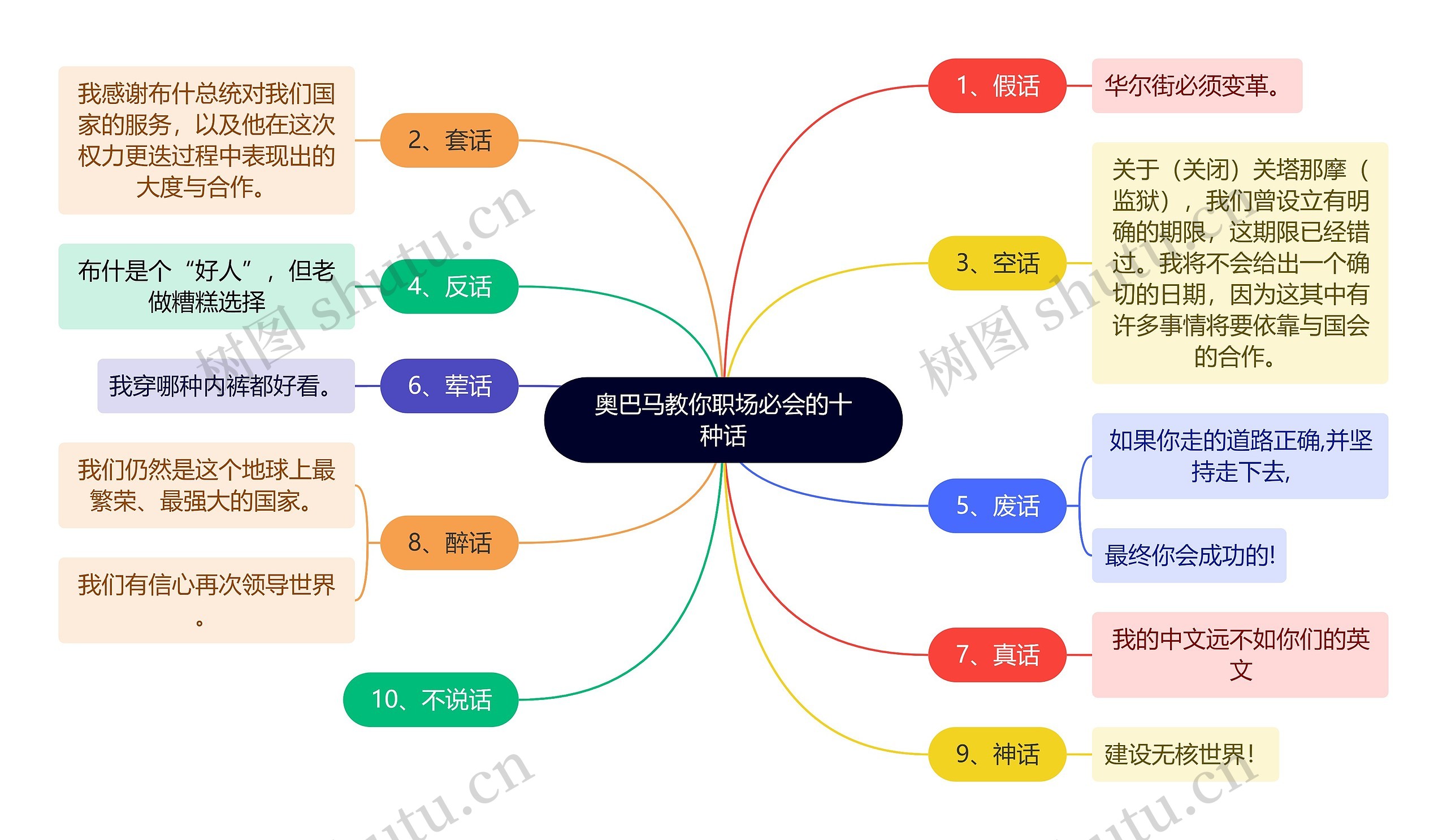 职场知识奥巴马教你职场必会的十种话思维导图