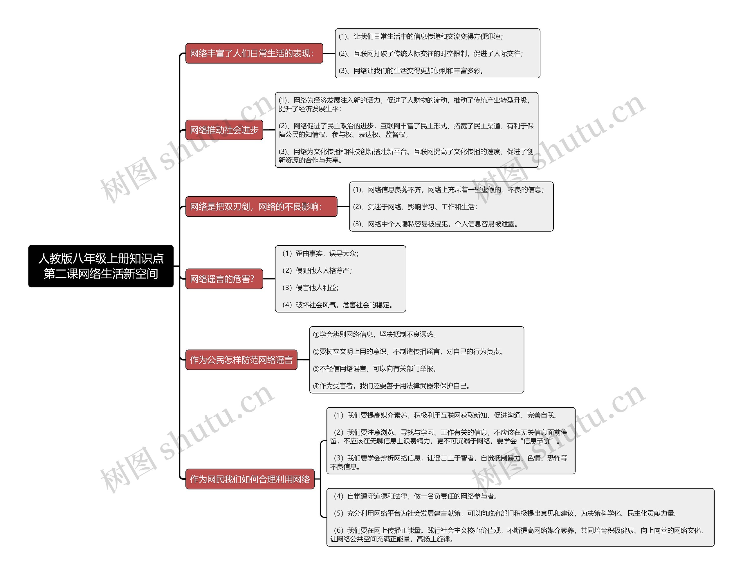 人教版八年级上册知识点第二课网络生活新空间思维导图