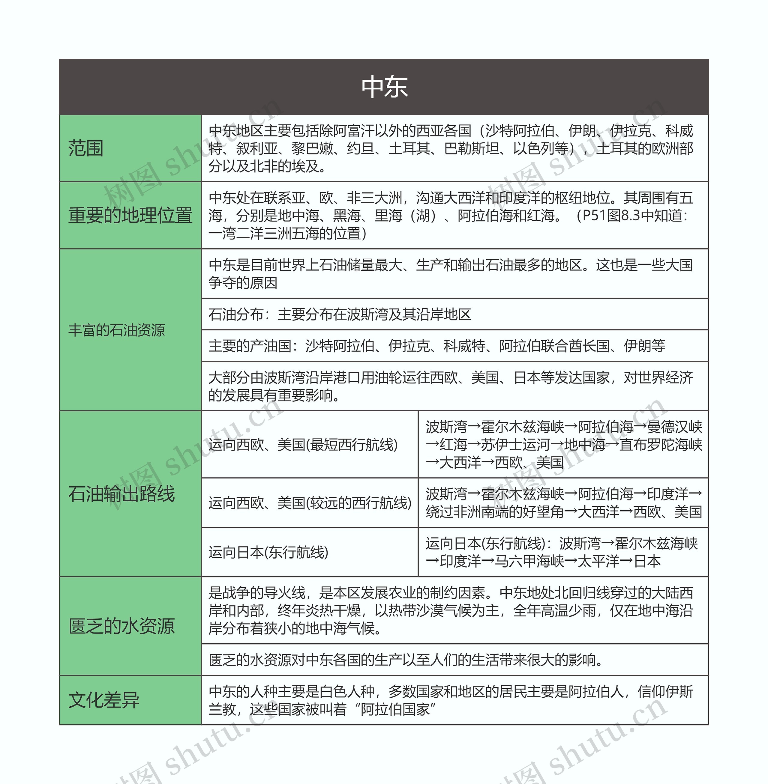 七年级地理下册中东思维导图