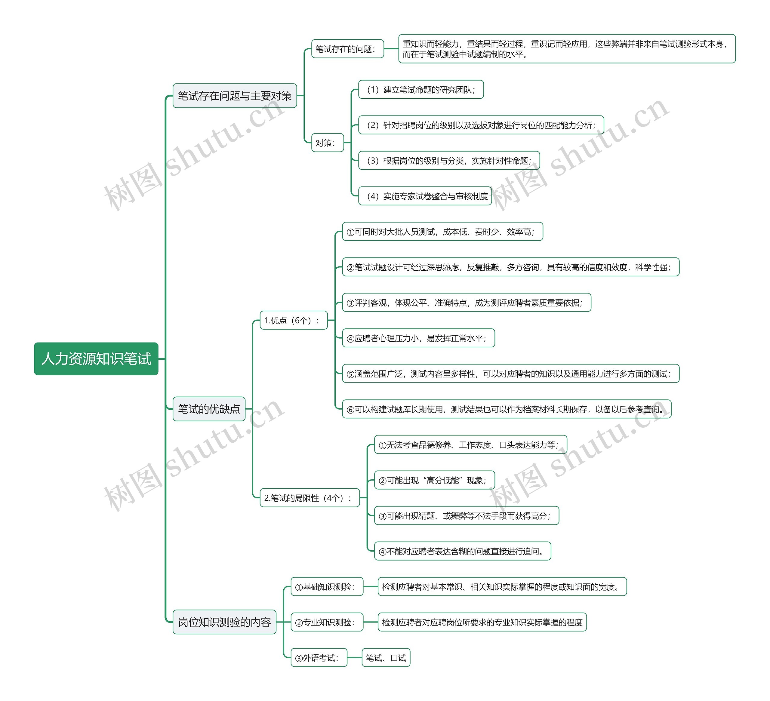 人力资源知识笔试思维导图高清图 人力资源知识笔试思维导图