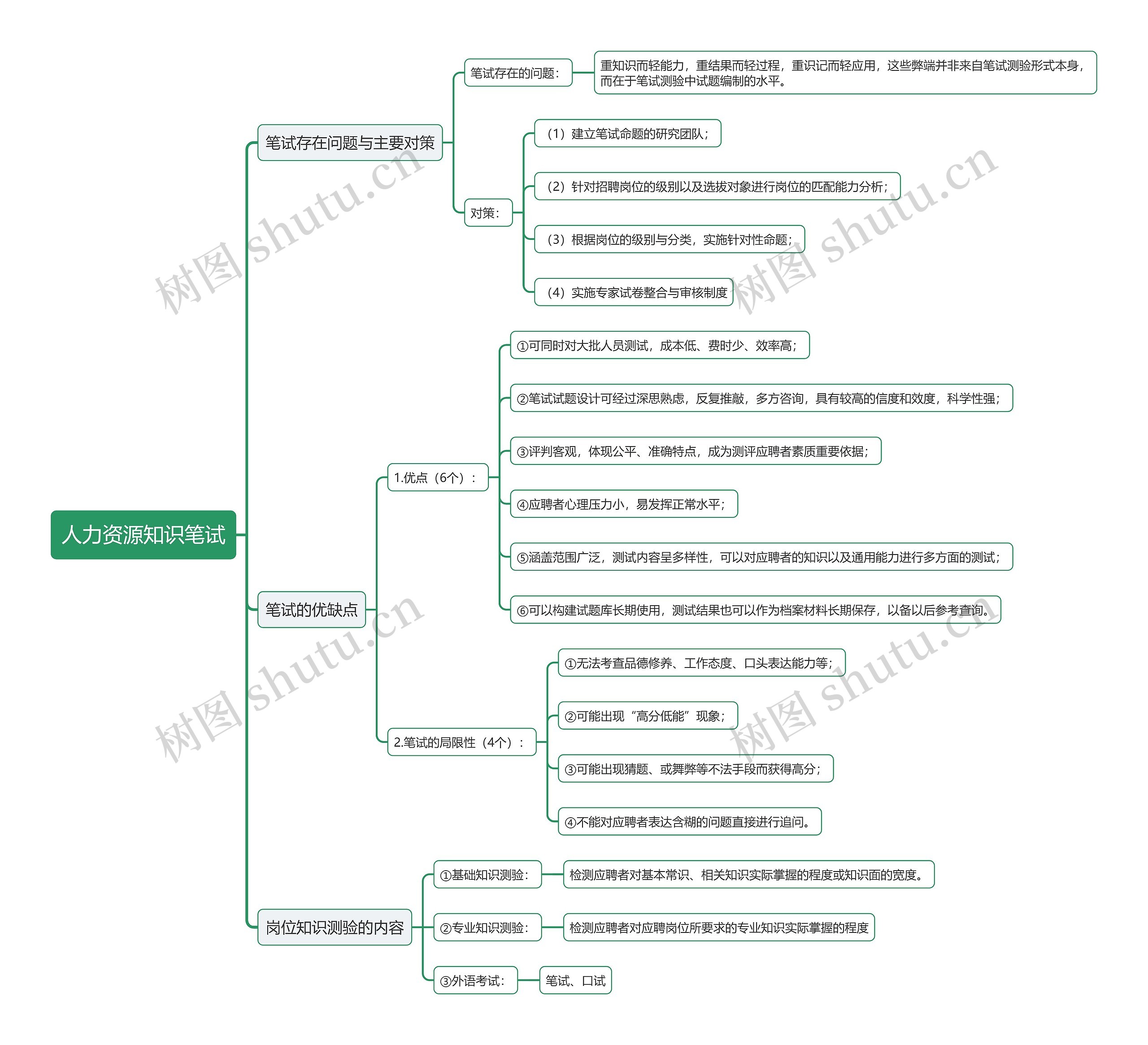 人力资源知识笔试思维导图