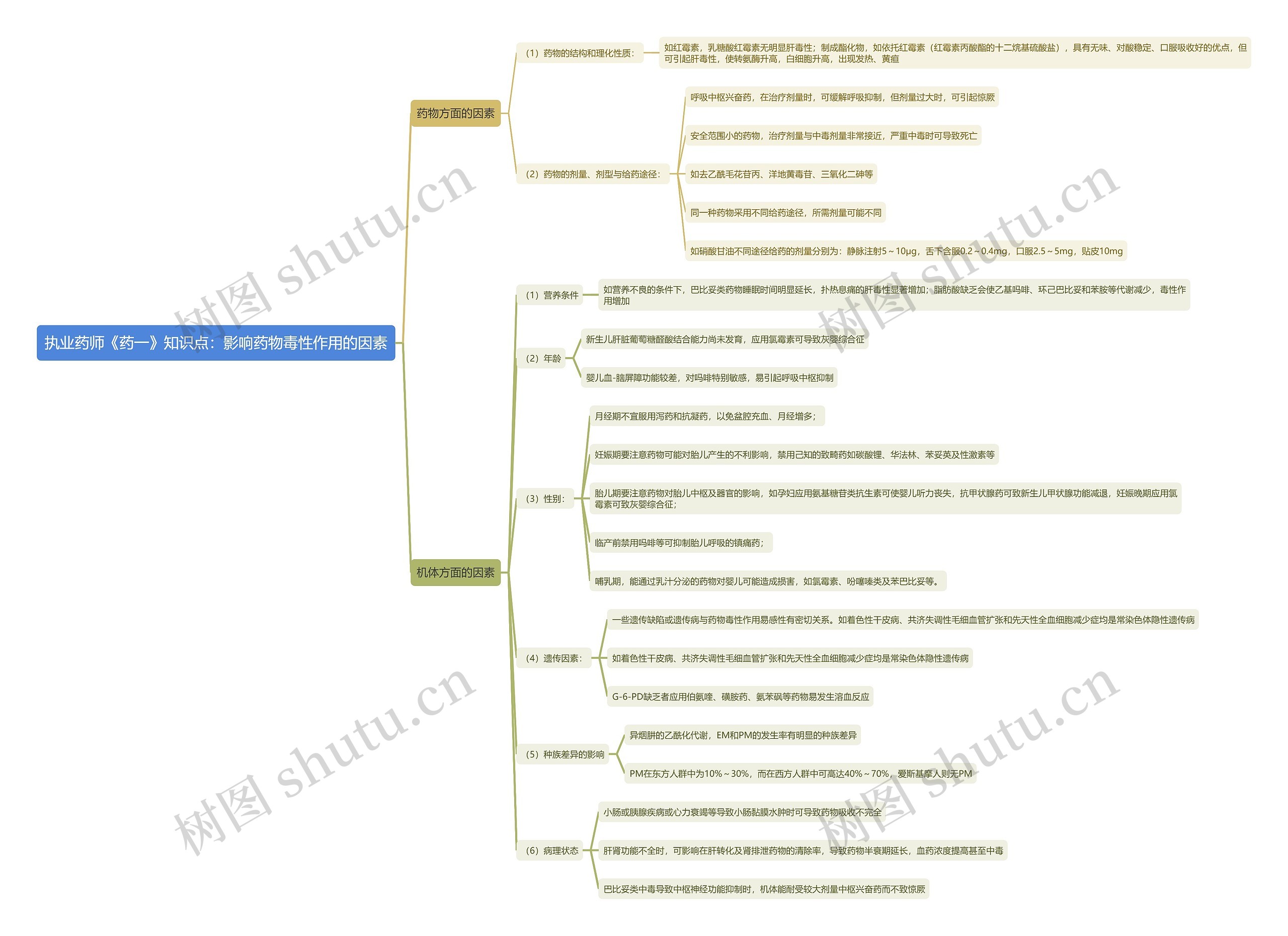 执业药师《药一》知识点：影响药物毒性作用的因素思维导图