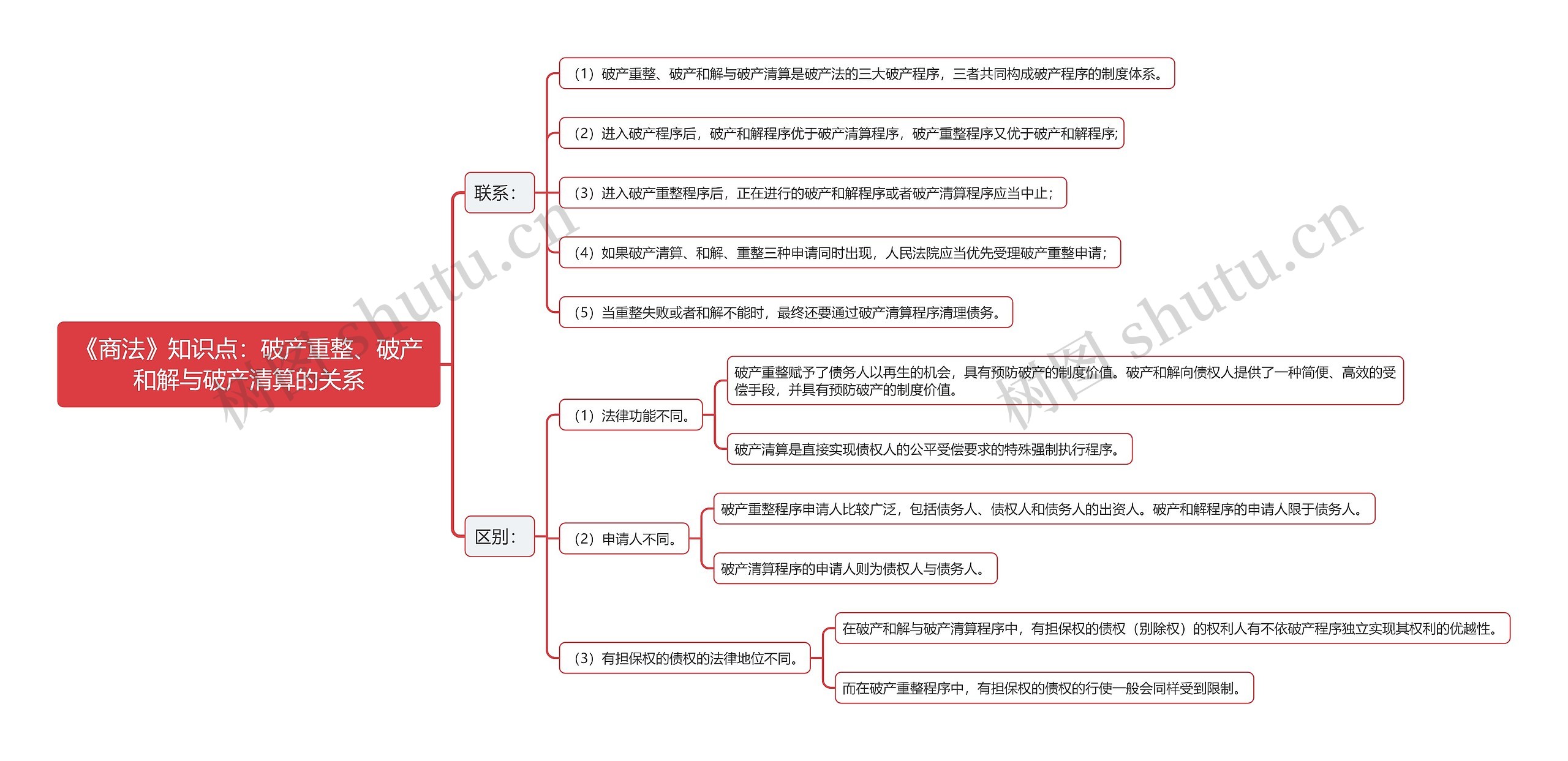 《商法》知识点：破产重整、破产和解与破产清算的关系思维导图