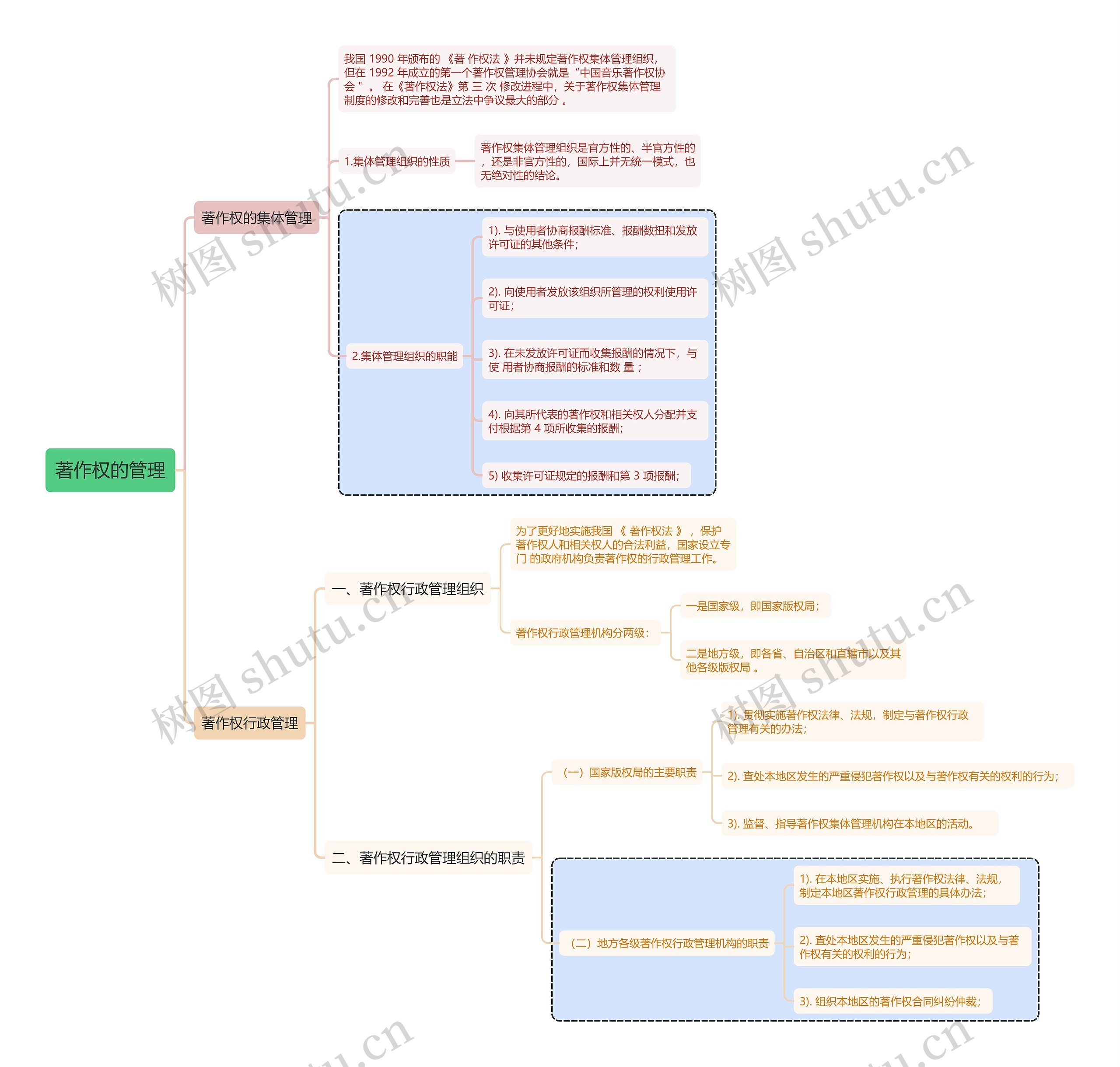 知识产权著作权的管理思维导图