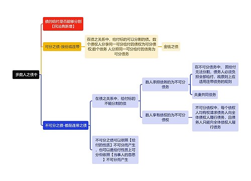  民法知识多数人之债中思维导图