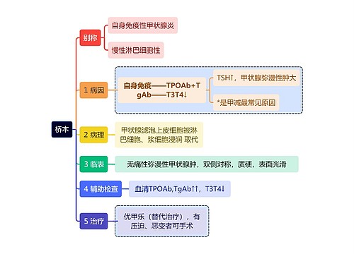 医学知识桥本思维导图