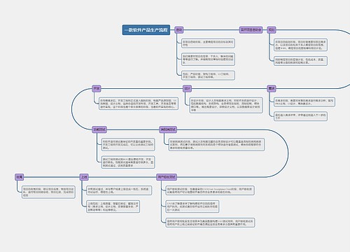 一款软件产品生产流程