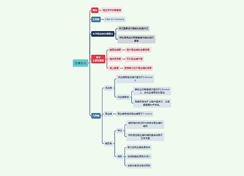 生化知识血糖生化思维导图